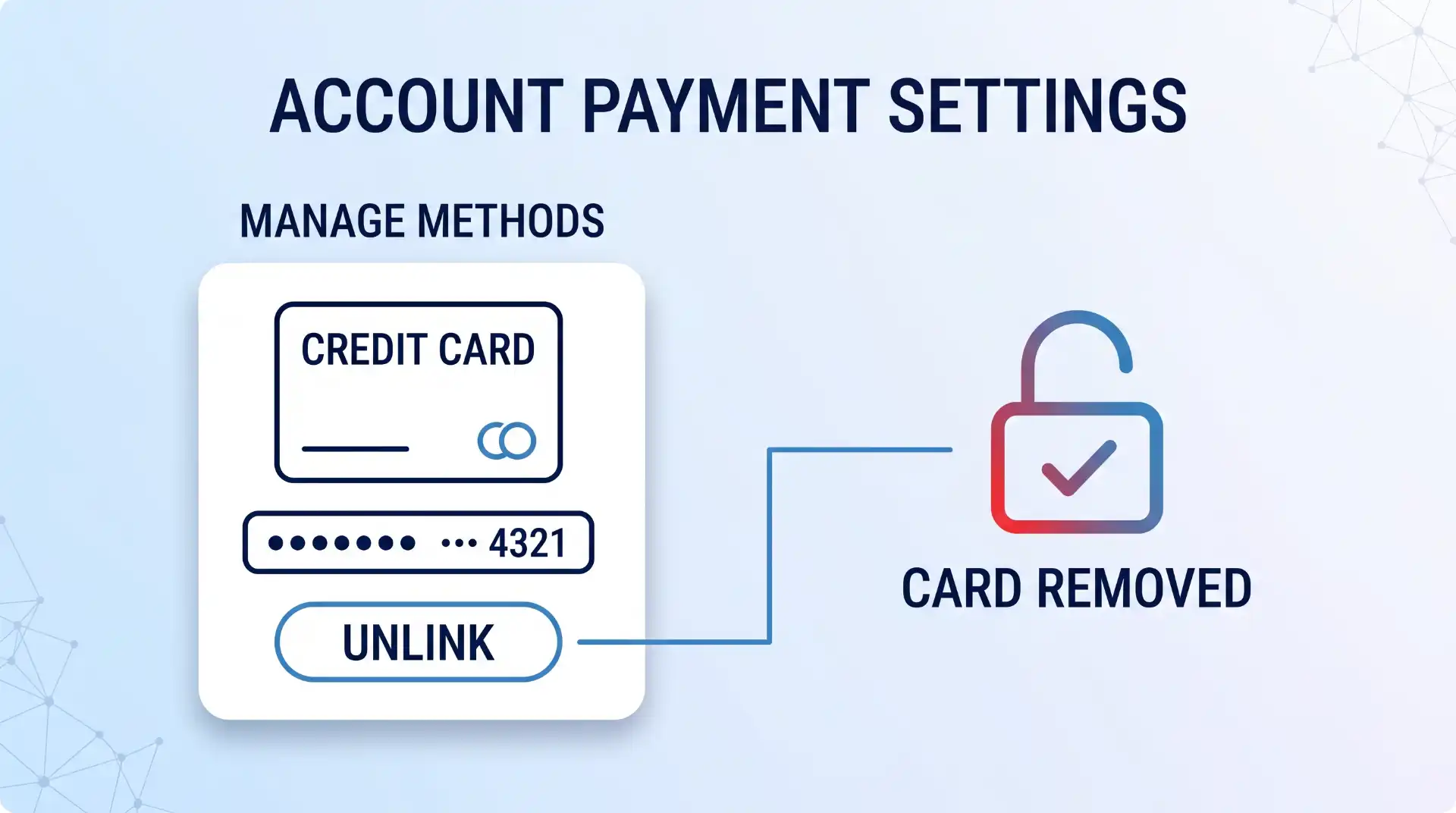 A diagram on a light-blue gradient background visualizing a user unlinking a saved credit card in a "Payment Settings" menu.
