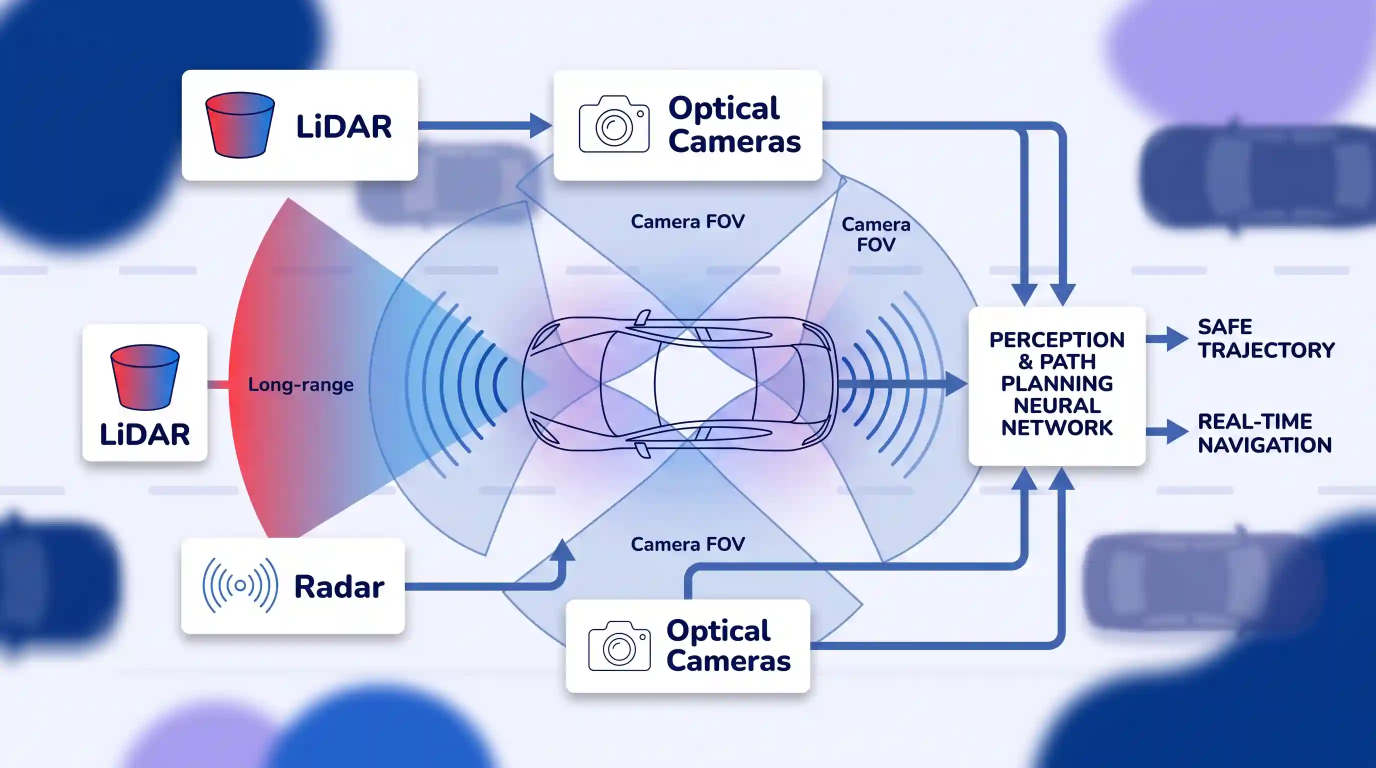 A technical diagram illustrating the multi-sensor fusion system of an autonomous vehicle. The top-down view of a car shows overlapping fields of view for LiDAR, radar, and optical cameras, all feeding into a central perception and path planning neural network.
