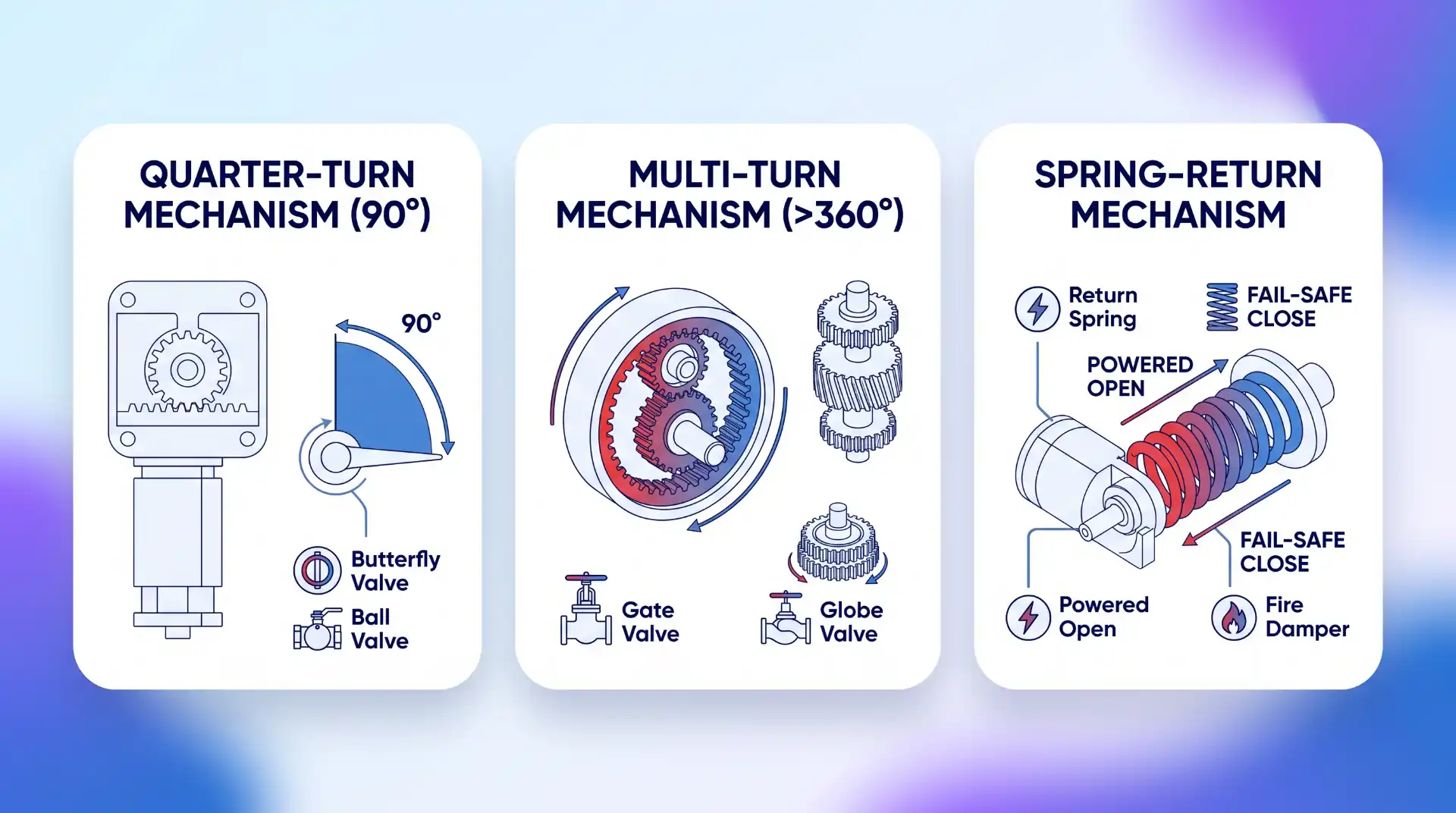 A technical diagram with three white panels comparing 'QUARTER-TURN MECHANISM (90°)', 'MULTI-TURN MECHANISM (>360°)', and 'SPRING-RETURN MECHANISM'.