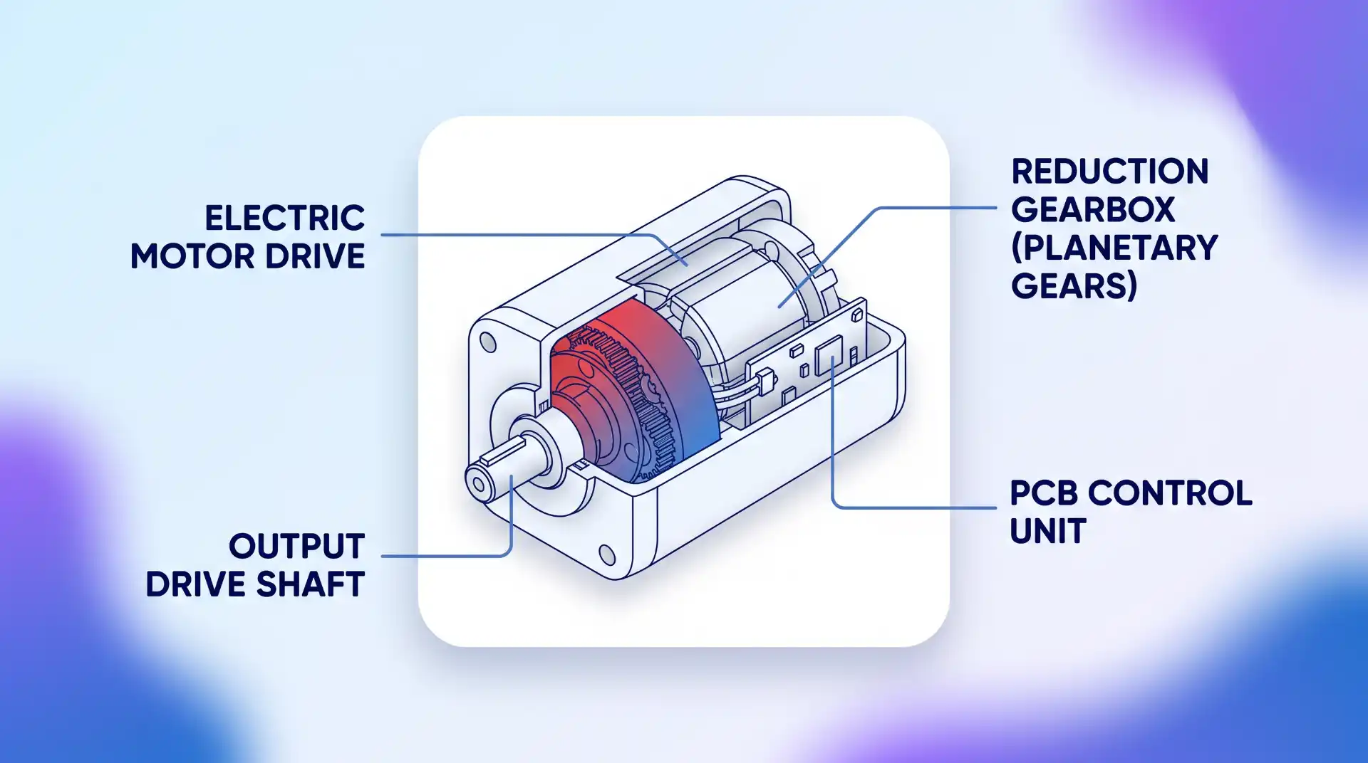 A 3D CAD cutaway diagram labeled with its components: 'ELECTRIC MOTOR DRIVE', 'REDUCTION GEARBOX (PLANETARY GEARS)', 'OUTPUT DRIVE SHAFT', and 'PCB CONTROL UNIT'.