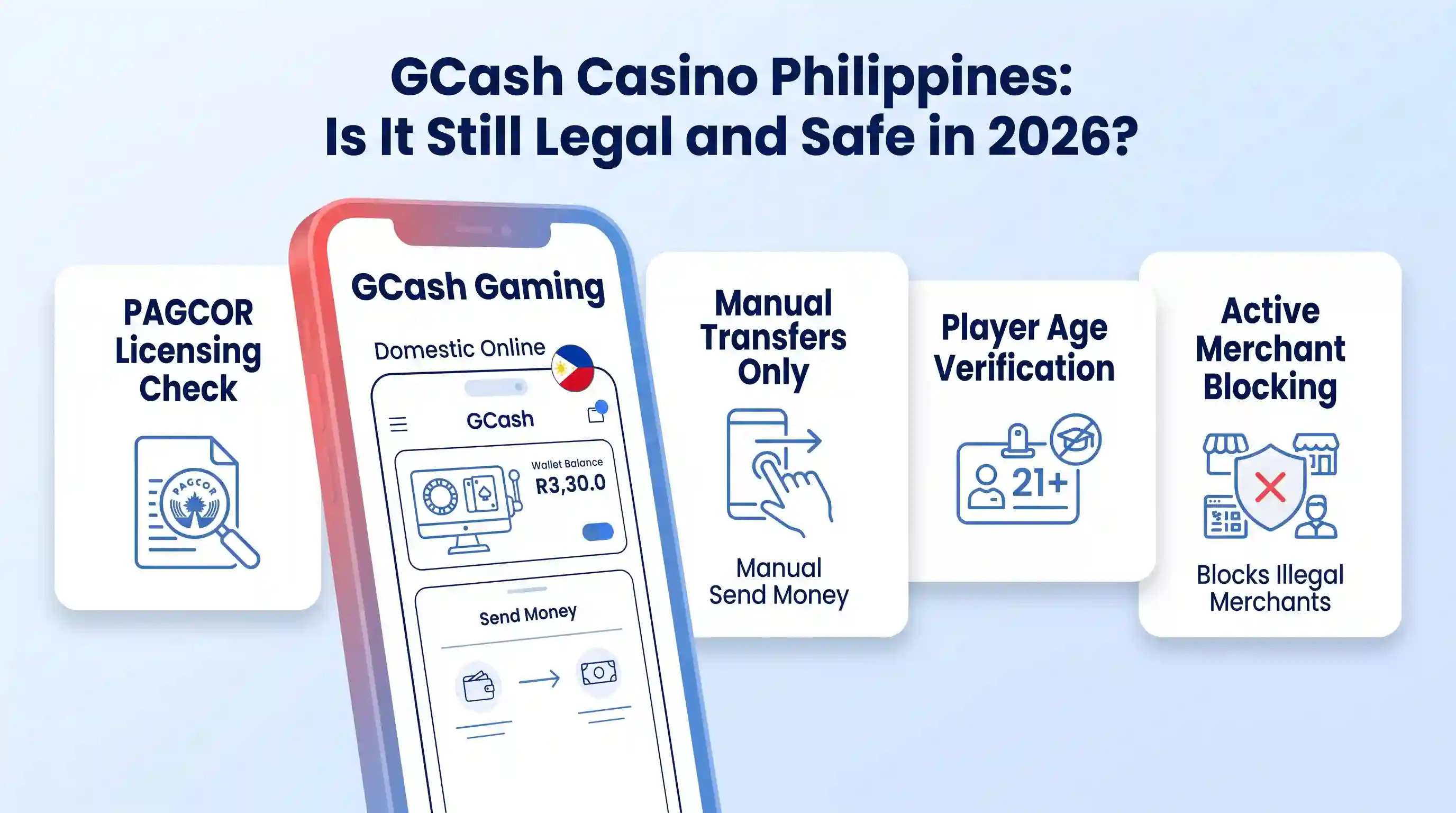 A modern tech header image illustrating 'GCash Casino' regulations for 2026. A central smartphone with a red-to-blue gradient displays a simplified GCash app interface. It is flanked by four rounded cards with navy blue text and line icons: 'PAGCOR Licensing Check', 'Domestic Online Gaming' with a Philippines flag, 'Manual Transfers Only', 'Player Age Verification (21+)', and 'Active Merchant Blocking'. The background is a clean light-blue gradient.