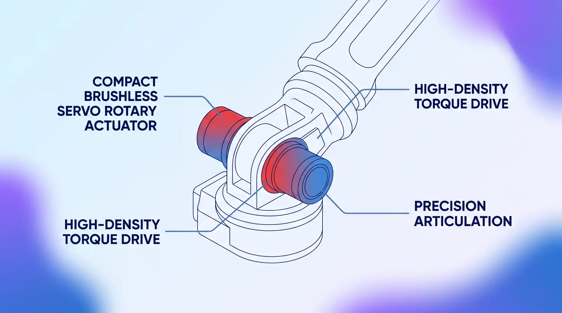 An illustrative diagram of a robotic arm joint utilizing a compact brushless servo rotary actuator for high-density torque and precision articulation.