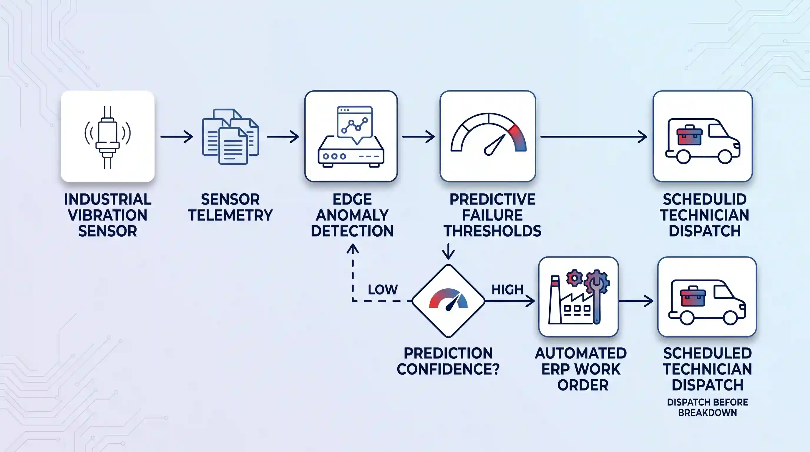industrial-iot-predictive-maintenance-flowchart