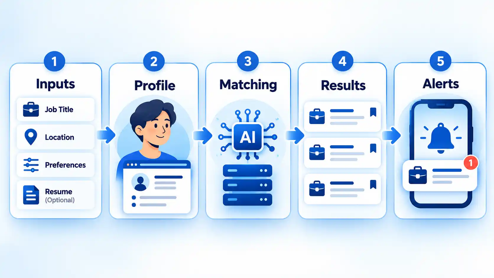 Five-step Lensa flow from Inputs and Profile through Matching to Results and Alerts.
