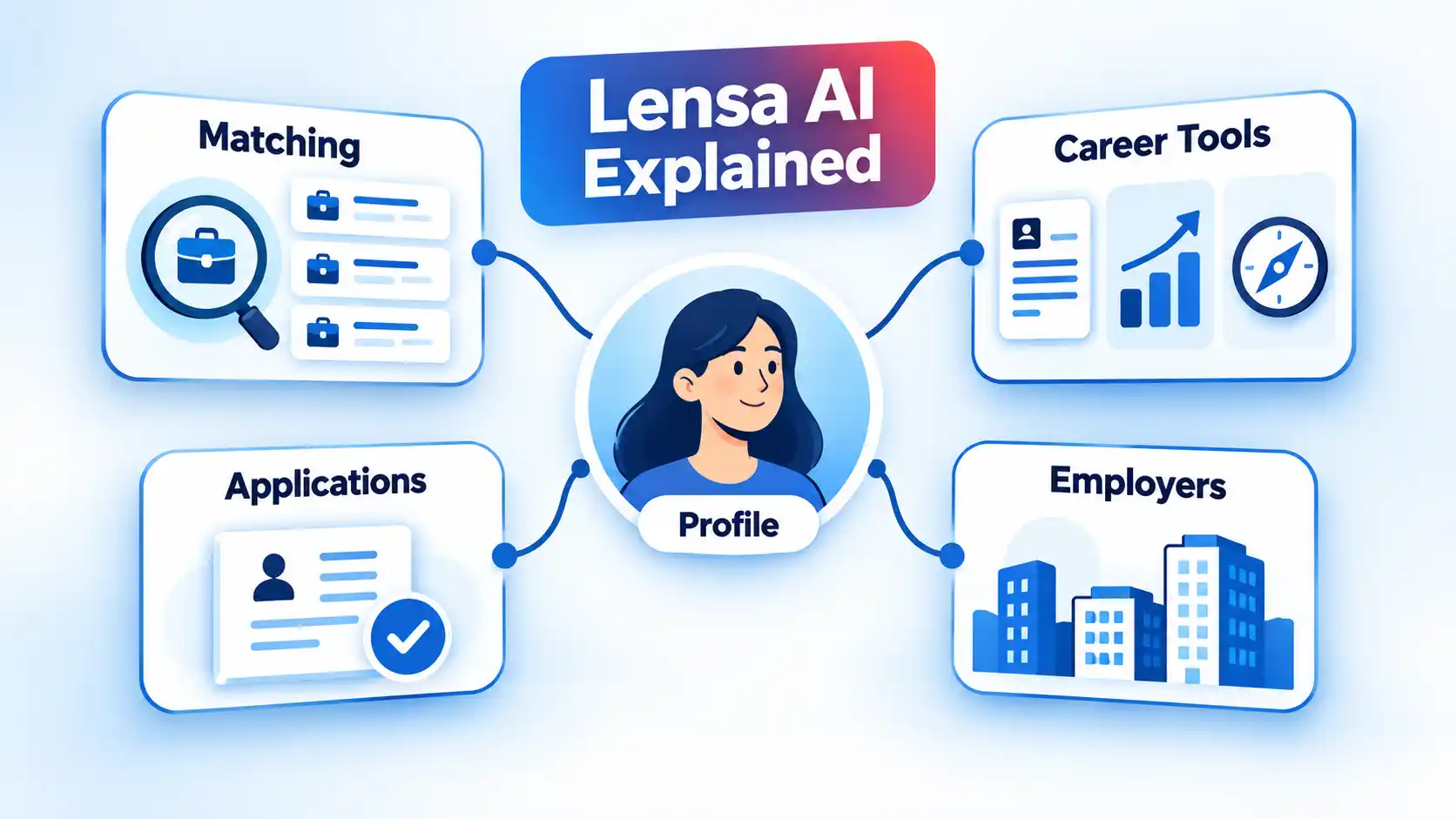 Lensa AI Explained with a central Profile linked to Matching, Career Tools, Applications, and Employers.
