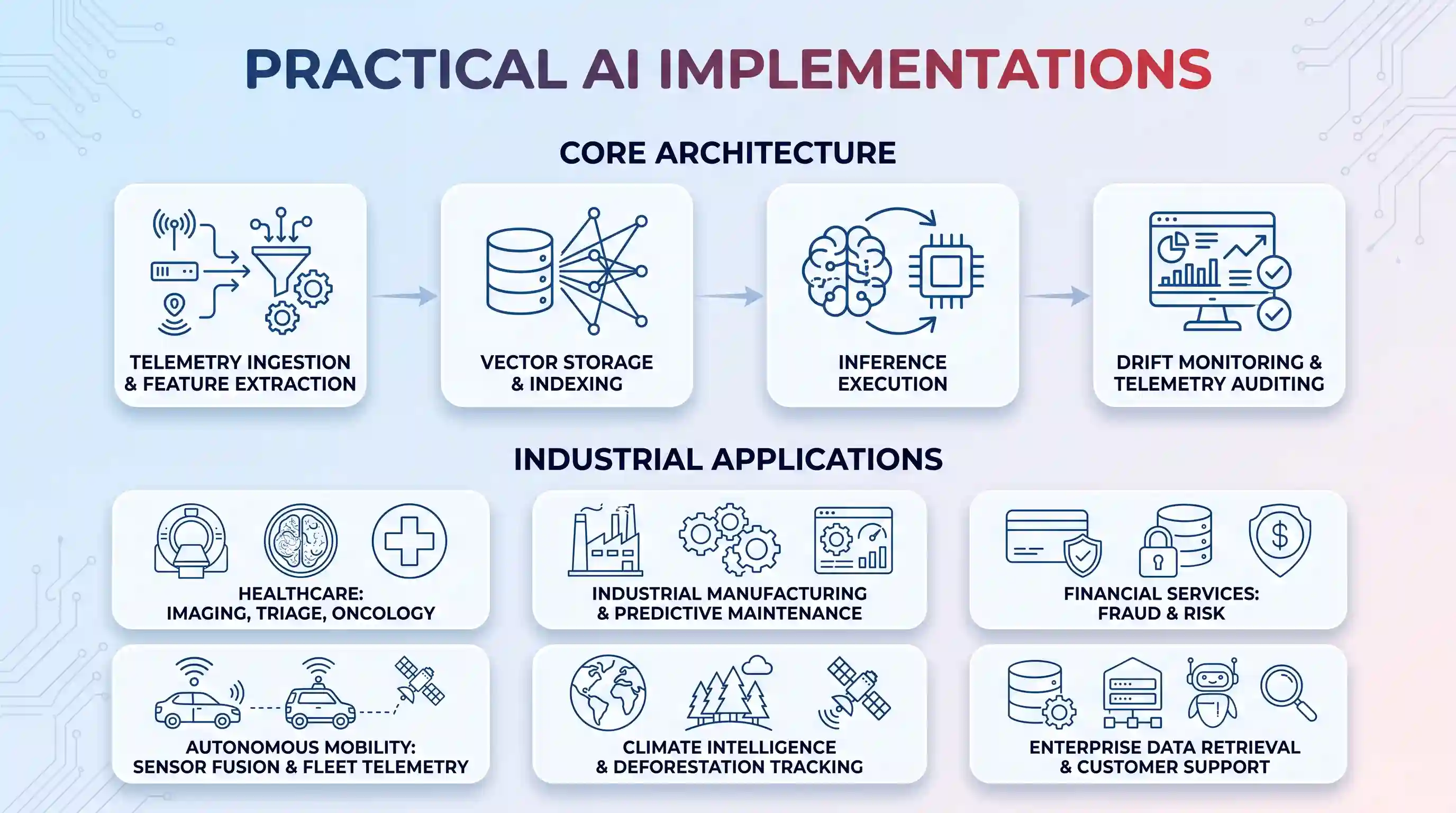 A tech header image titled "Practical AI Implementations" shows two sections: a four-stage process for "Core Architecture" with icons for telemetry, vector storage, inference, and drift monitoring, and a six-panel grid for "Industrial Applications" featuring labels for healthcare, manufacturing, finance, mobility, climate, and enterprise data.