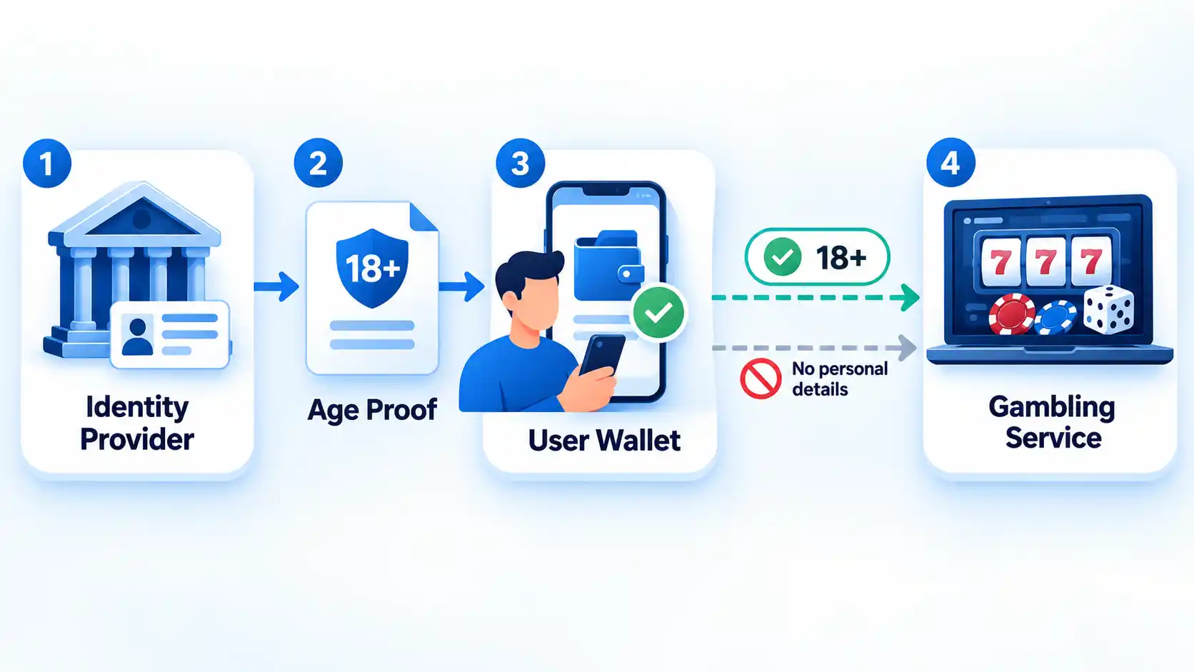 Four-step age verification flow from Identity Provider and Age Proof to User Wallet and Gambling Service