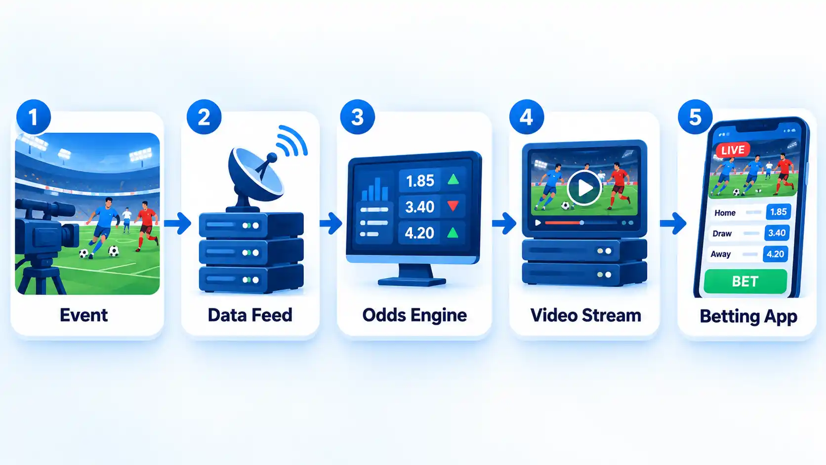 Five-step sports betting flow from Event and Data Feed through Odds Engine and Video Stream to Betting App