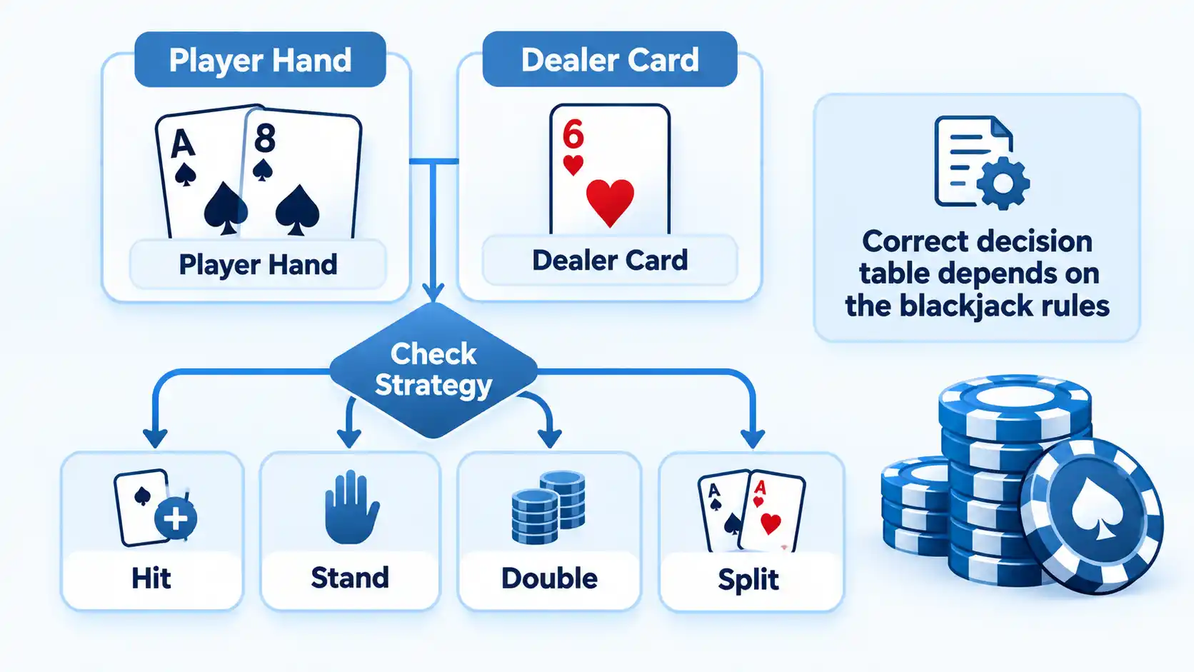 Blackjack flowchart linking player hand and dealer card to hit, stand, double and split decisions