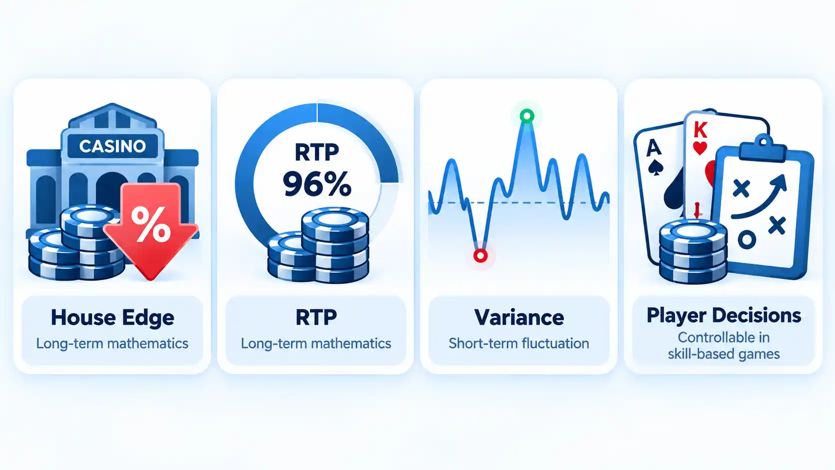 House edge, RTP, variance and player decisions shown as four casino outcome concepts