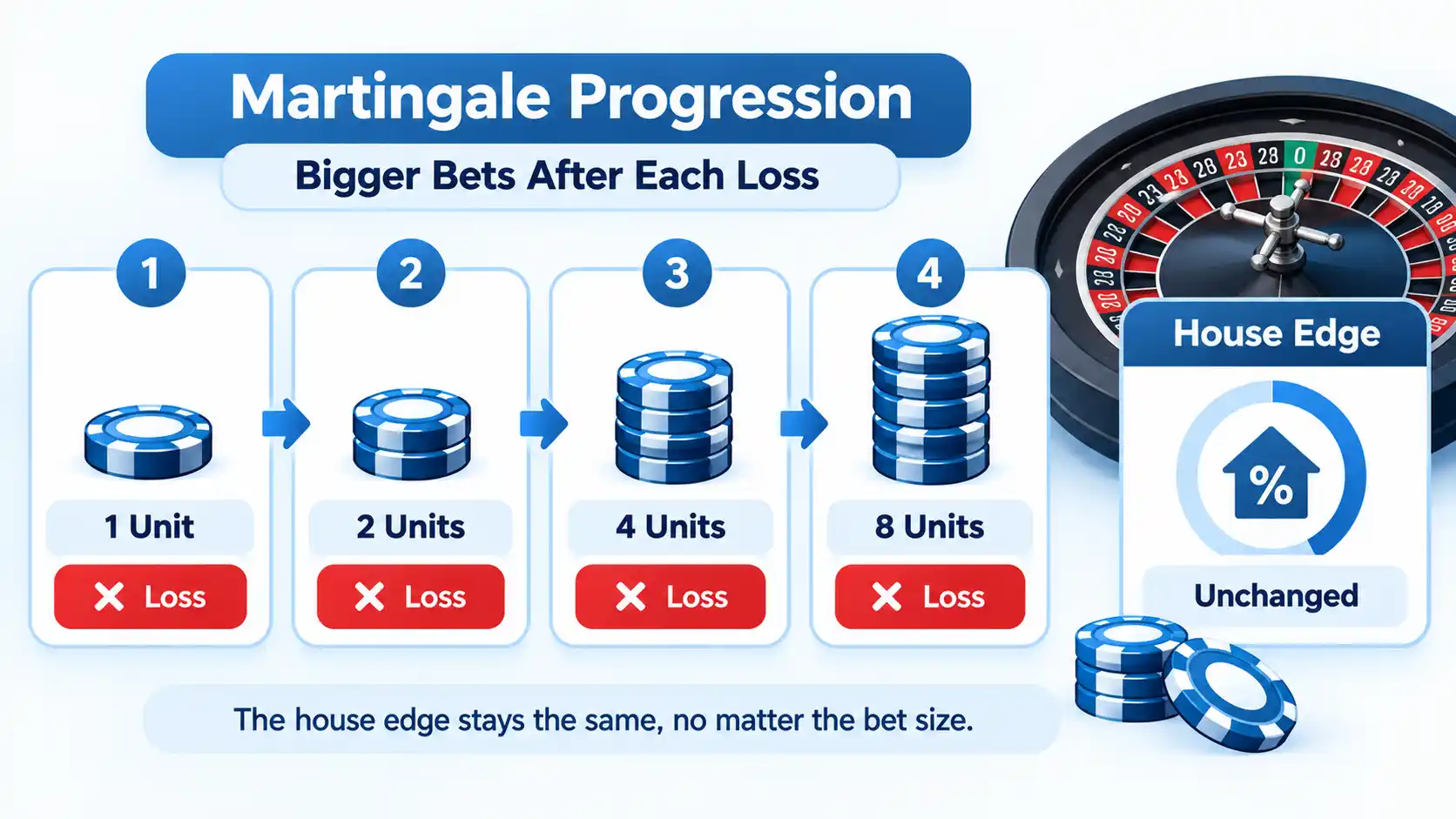 Martingale progression from 1 to 8 units after losses beside an unchanged house edge indicator