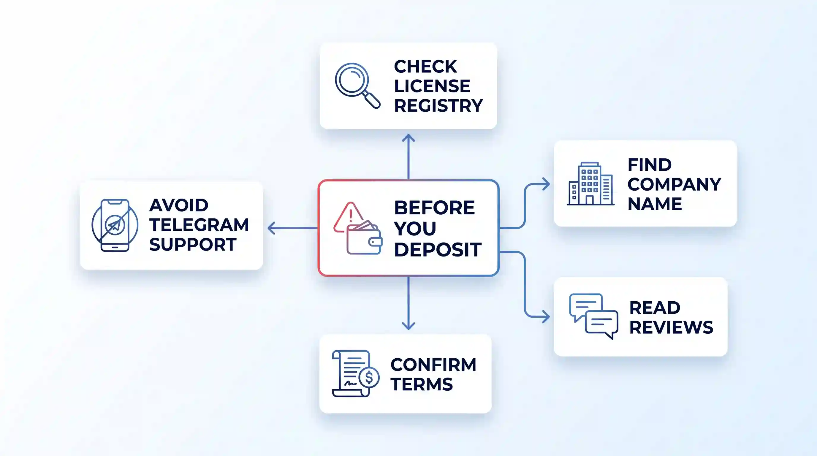 Hub-and-spoke diagram with central 'Before You Deposit' card connecting to five verification checklist nodes.