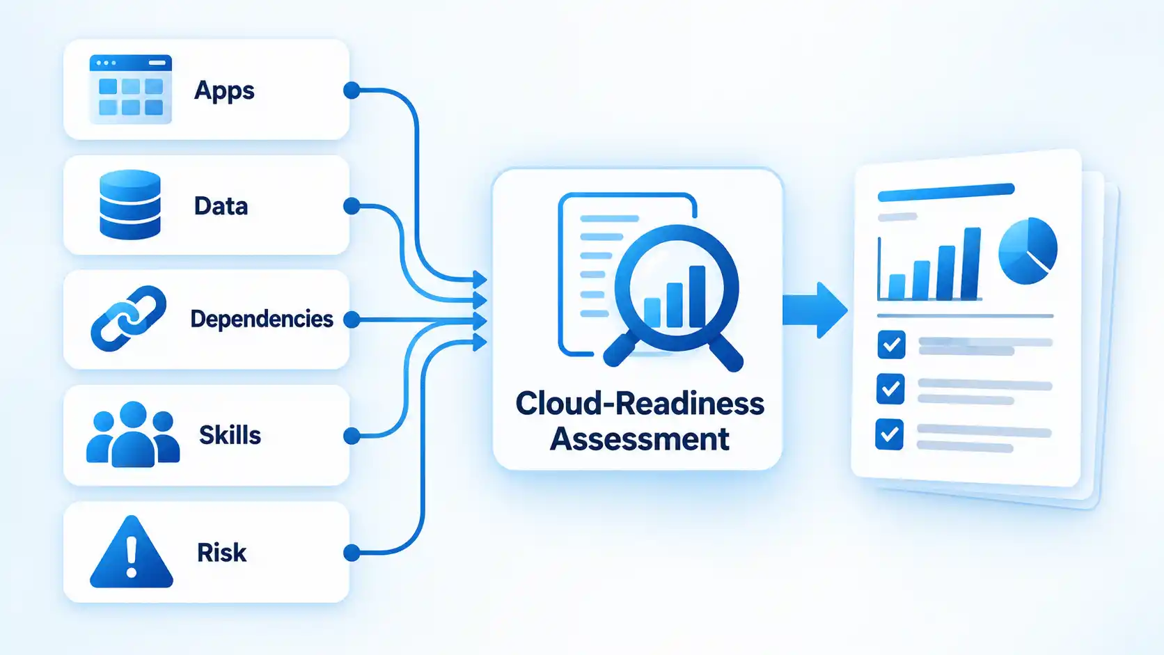 Apps, Data, Dependencies, Skills, and Risk feed into a central Cloud-Readiness Assessment.
