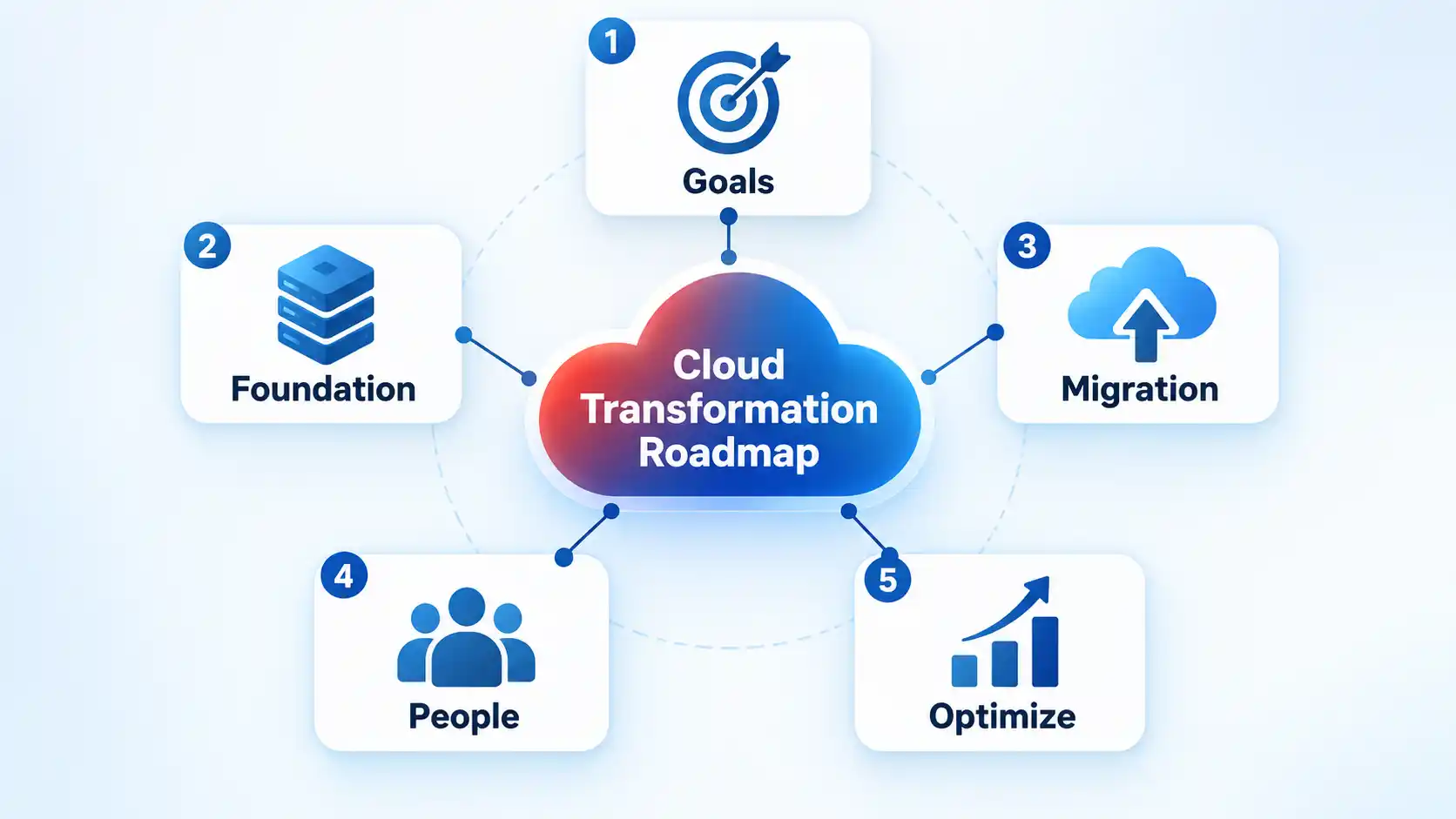 Cloud Transformation Roadmap linking Goals, Foundation, Migration, People, and Optimize in five numbered steps.