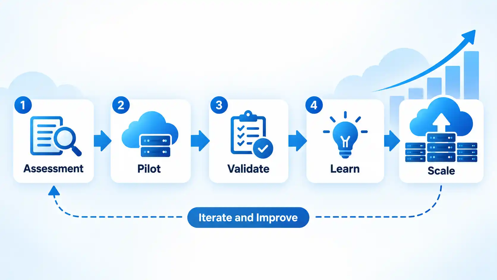 Numbered cloud migration flow moves through Assessment, Pilot, Validate, Learn, and Scale with an iteration loop.