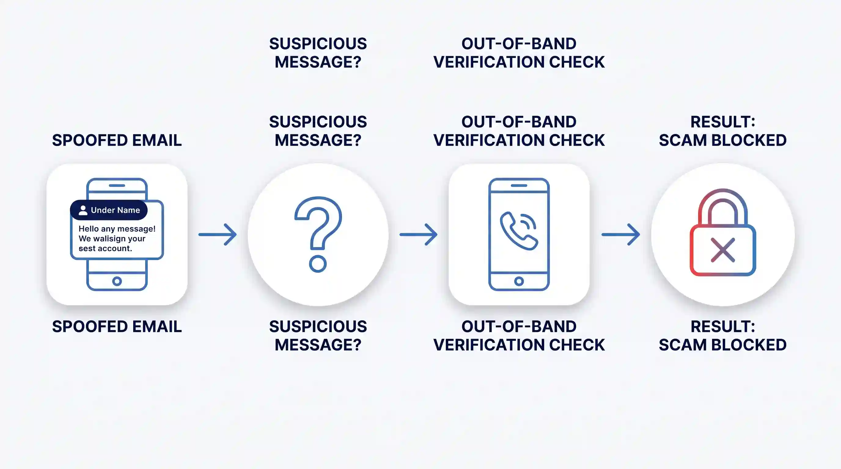 A horizontal flowchart illustration with white rounded square cards on a plain white background, connected by blue arrows, showing four steps with navy blue text labels above and below: "SPOOFED EMAIL," "SUSPICIOUS MESSAGE?", "OUT-OF-BAND VERIFICATION CHECK," and "RESULT: SCAM BLOCKED." Icons inside the cards represent a smartphone notification, a question mark, a telephone call, and a locked red-to-blue duotone gradient padlock with an 'X' marking.
