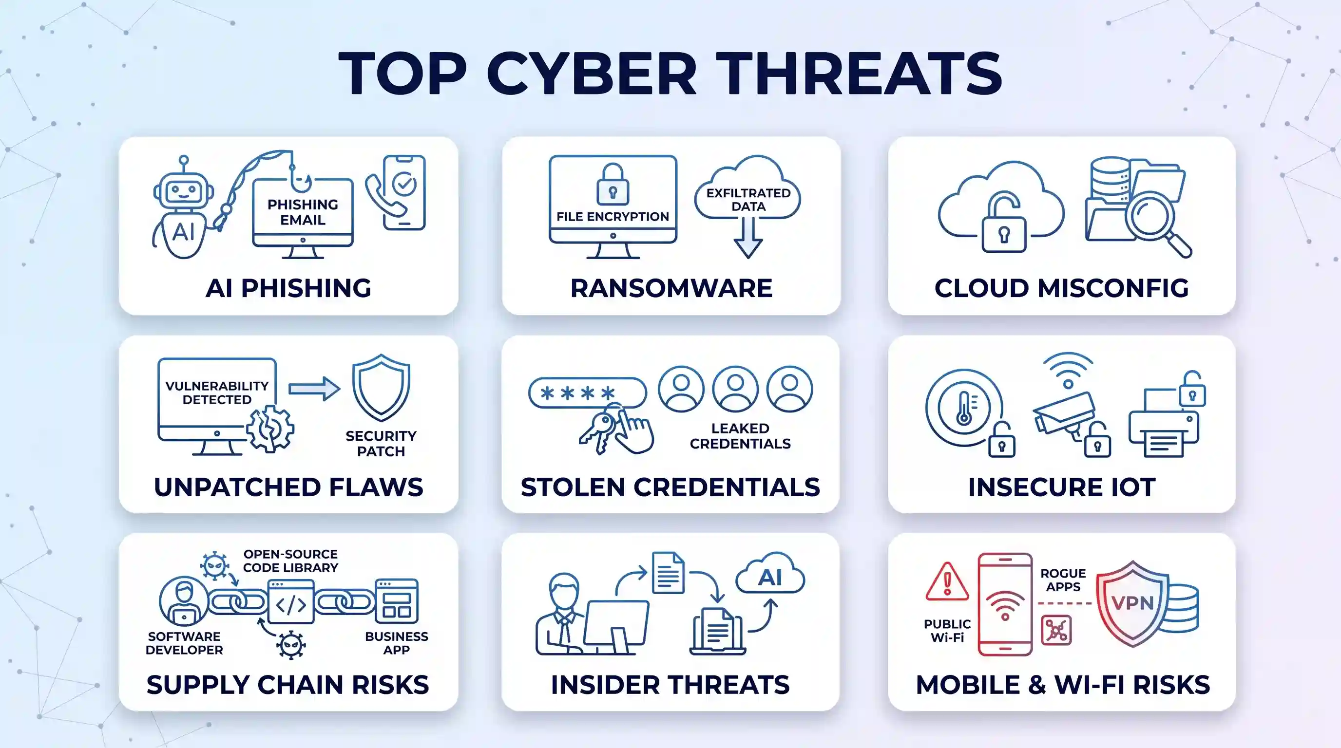 A 3x3 grid of nine illustrated cards, titled "TOP CYBER THREATS," detailing major cybersecurity risks with icons and labels like "AI Phishing," "Ransomware," and "Cloud Misconfig."