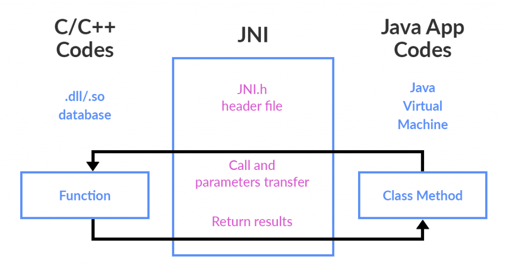Methods-for-Integrating-Java-with-Other-Languages