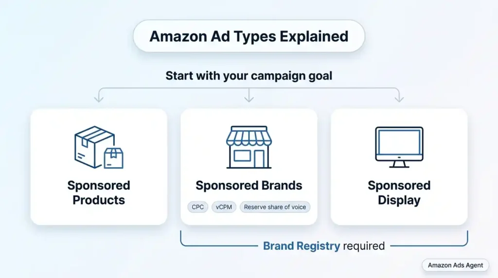 Amazon Ad Types Explained: Sponsored Products, Sponsored Brands, and Sponsored Display