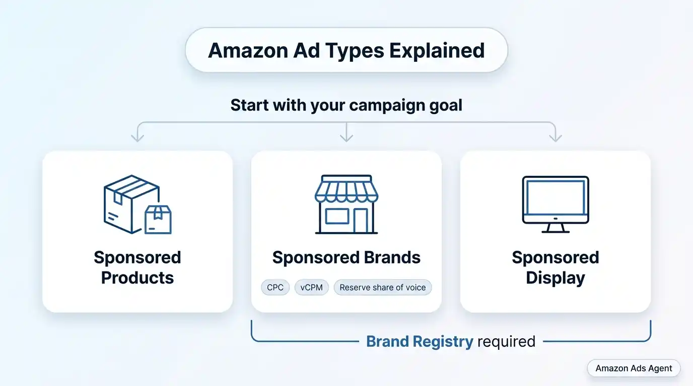 An editorial infographic titled "Amazon Ad Types Explained" outlining three advertising formats side by side. An overarching entry step labeled "Start with your campaign goal" directs into three columns: Sponsored Products featuring a product box icon, Sponsored Brands featuring a storefront icon with tags for CPC, vCPM, and Reserve share of voice, and Sponsored Display featuring a display monitor icon. A horizontal bracket across Sponsored Brands and Sponsored Display indicates that Brand Registry is required.