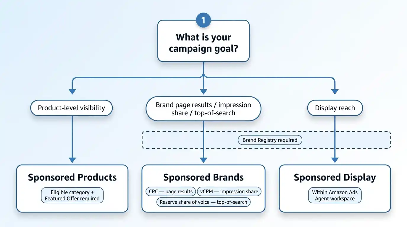 A top-down decision flowchart guiding Amazon advertising campaign choices. A top starting node asks "What is your campaign goal?" and branches into three paths: the left path connects Product-level visibility to Sponsored Products with prerequisites for eligible categories and the Featured Offer; the center path connects Brand page results and top-of-search goals to Sponsored Brands with CPC, vCPM, and Reserve options; the right path connects Display reach to Sponsored Display. A dashed horizontal gate indicates Brand Registry is required for the center and right pathways.