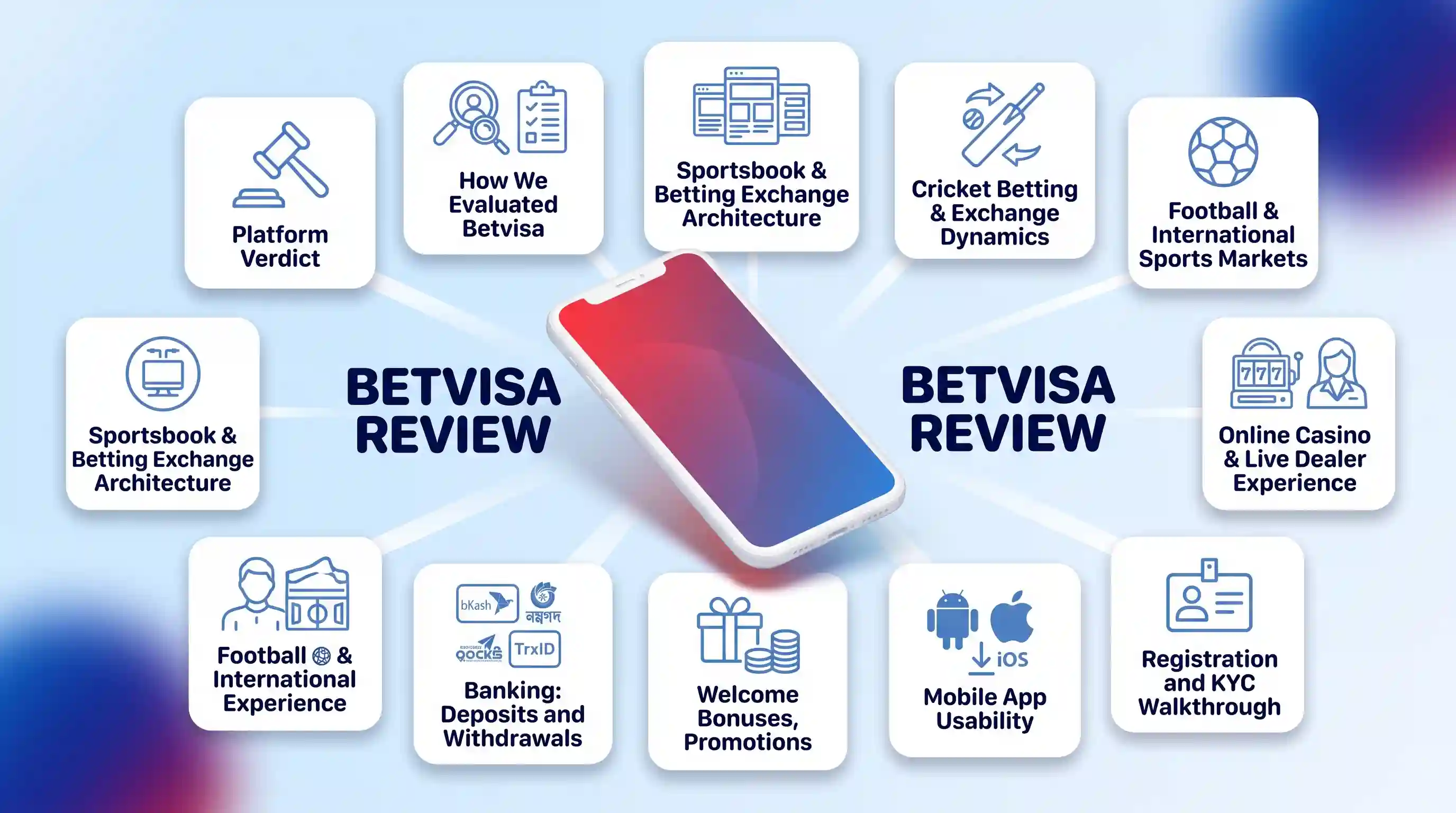 Infographic diagram on a soft gradient background with 10 rounded icon cards radiating from a central hero smartphone. Each card represents a section of the Betvisa review, featuring thin-line icons and navy blue labels like Platform Verdict, Sportsbook Architecture, and Banking: Deposits. The style uses navy blue text, mid-blue icons, and a single red-to-blue gradient on the phone screen.