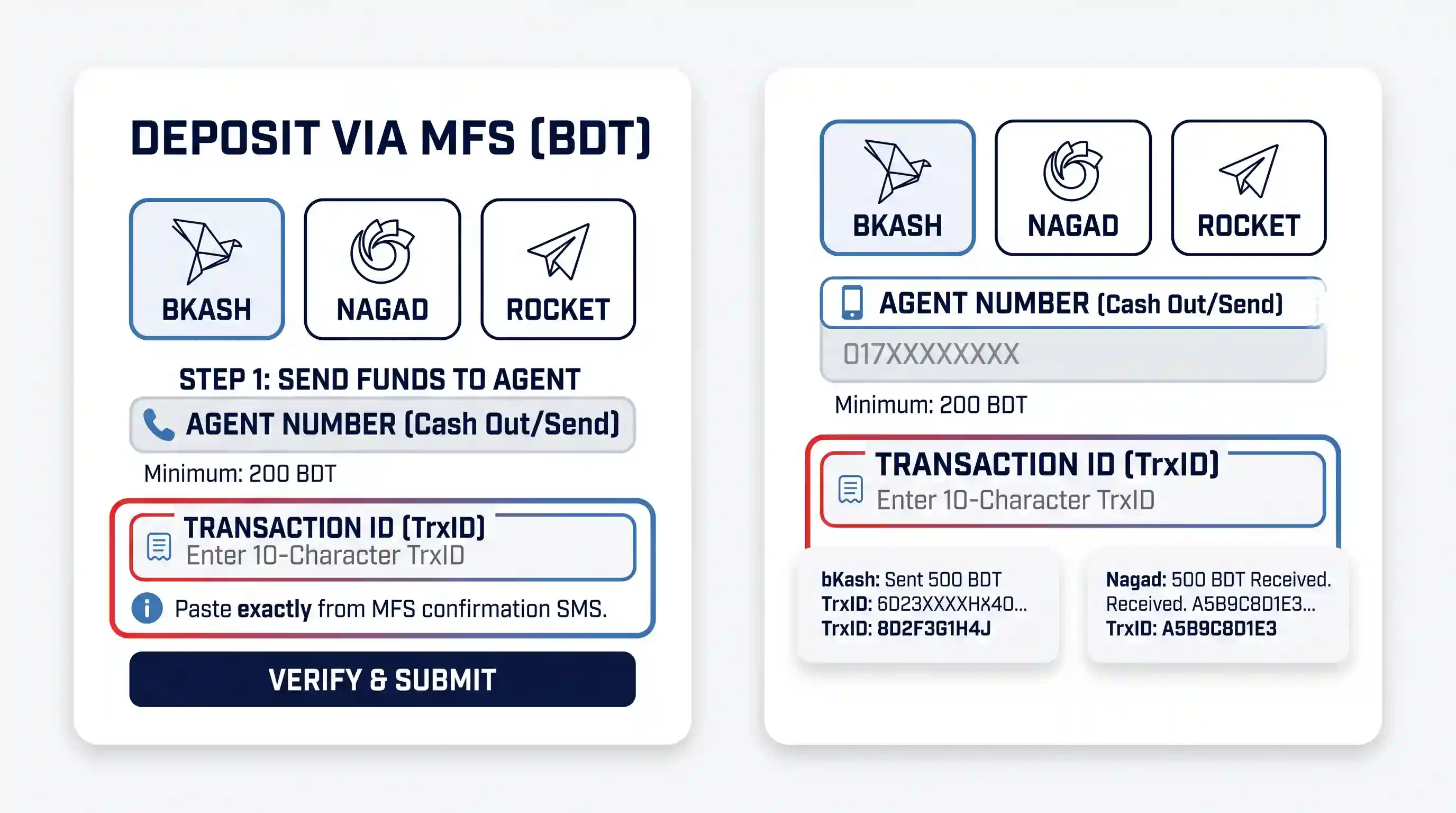 Infographic showing the critical MFS deposit verification steps: 'Agent Number' input and the all-important 'Transaction ID (TrxID)' from bKash/Nagad.