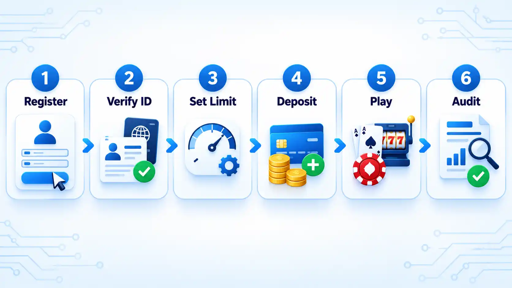 Six connected panels show Register, Verify ID, Set Limit, Deposit, Play, and Audit in a numbered casino workflow.