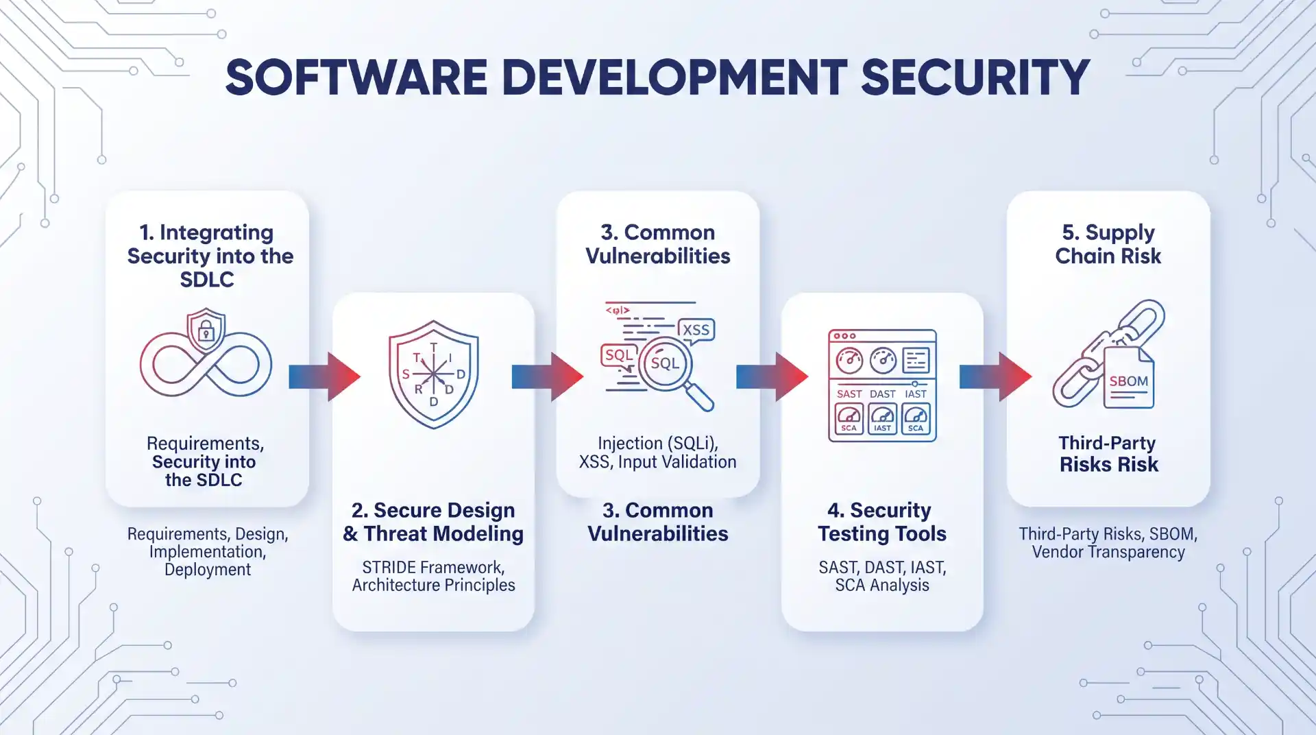 Process flow graphic for Software Development Security, steps 1-5: SDLC integration, Threat Modeling, Vulnerabilities, Testing, and Supply Chain Risk.