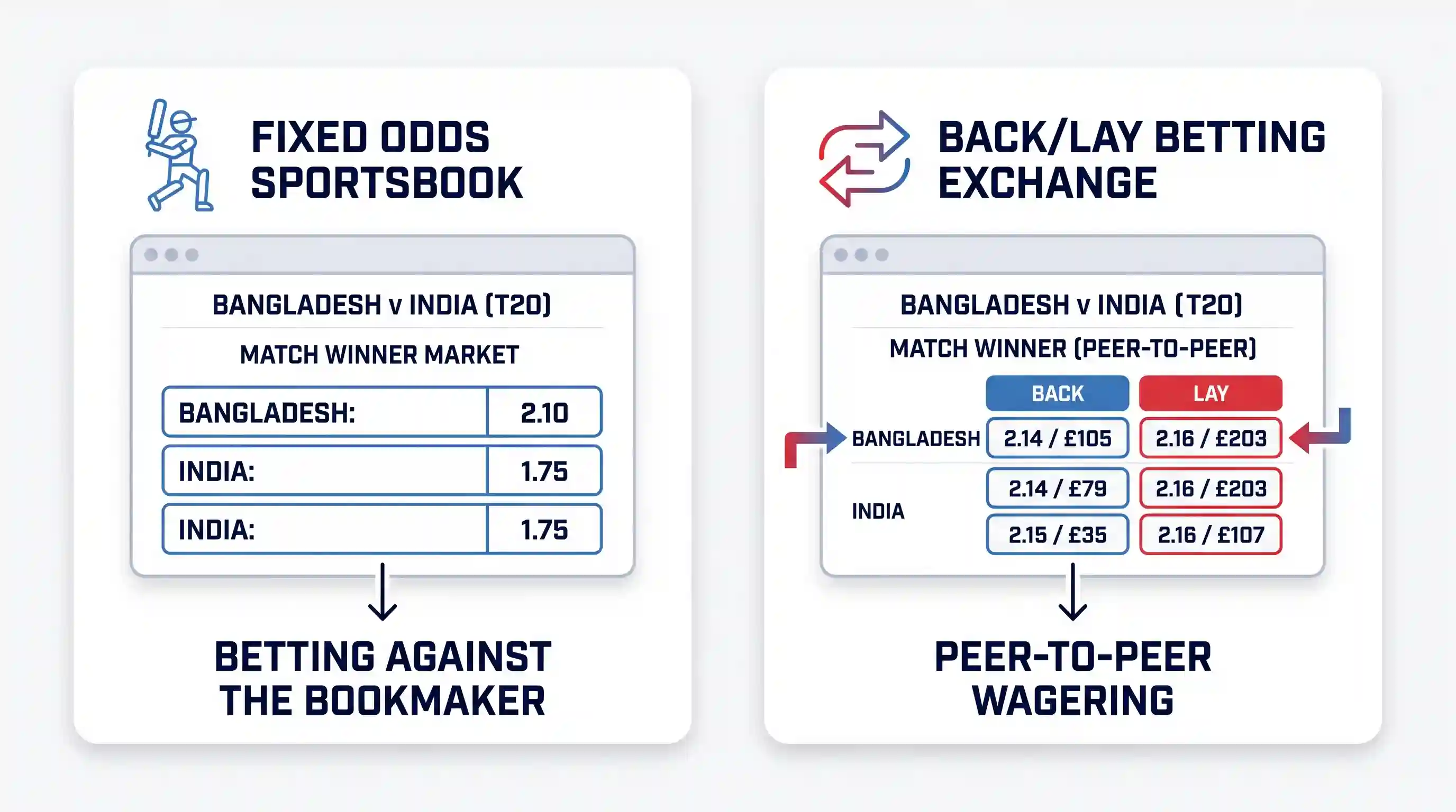 Side-by-side comparison diagram on a white background, contrasting a 'Fixed Odds Sportsbook' panel (left) with set odds for Bangladesh vs. India, against a 'Back/Lay Betting Exchange' panel (right) showing peer-to-peer matching of various odds and stakes.