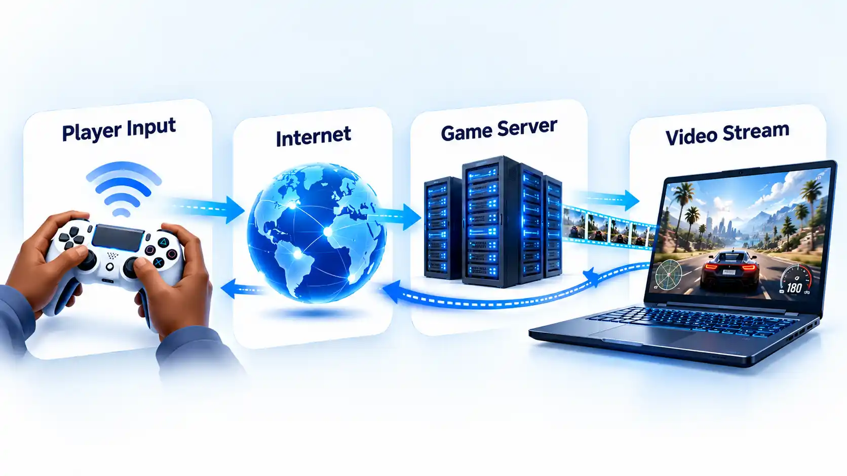 Cloud gaming flow showing Player Input, Internet, Game Server, and Video Stream connecting a controller to a laptop.
