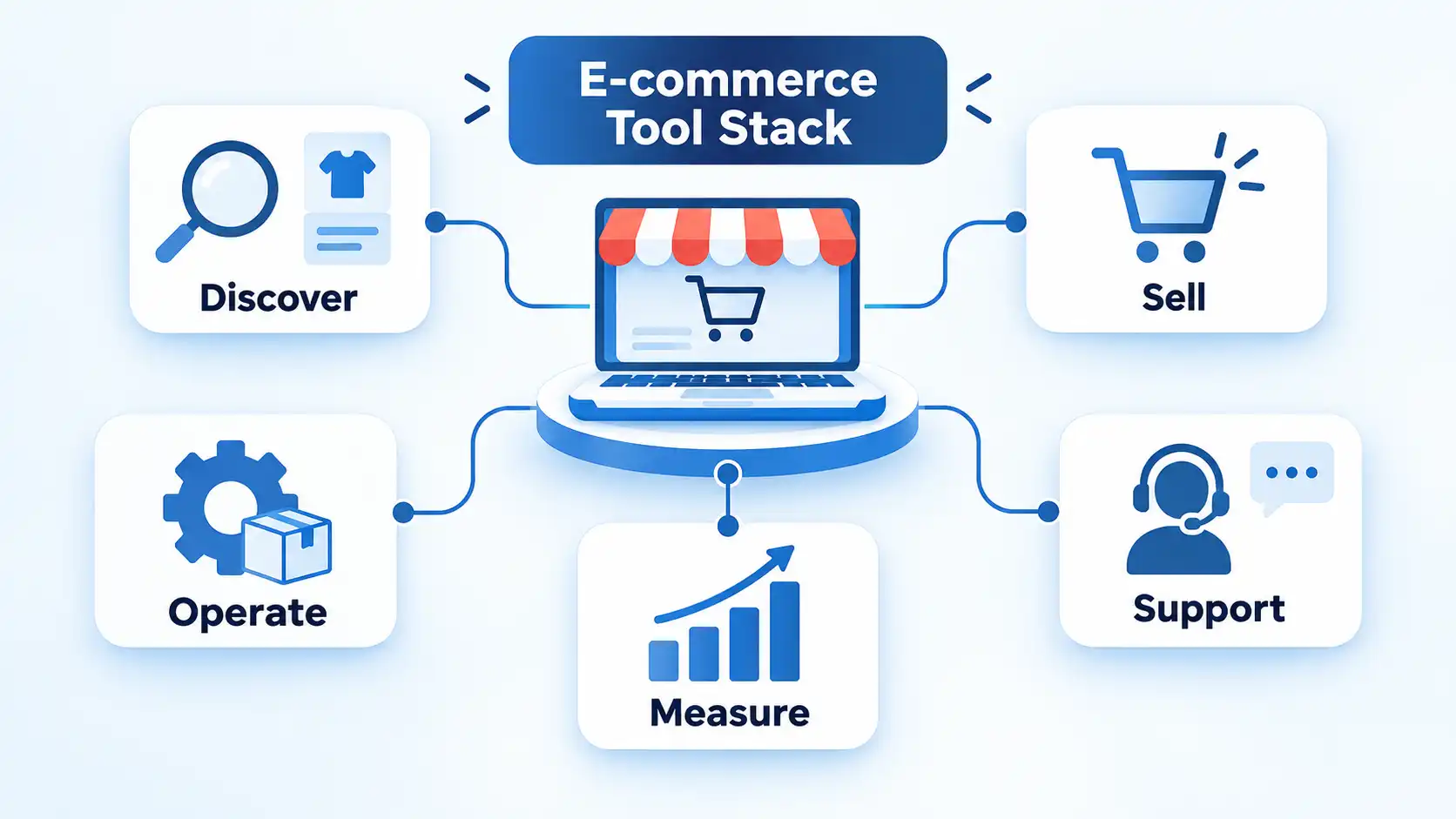 Online store hub linked to Discover, Sell, Operate, Support, and Measure cards under E-commerce Tool Stack.