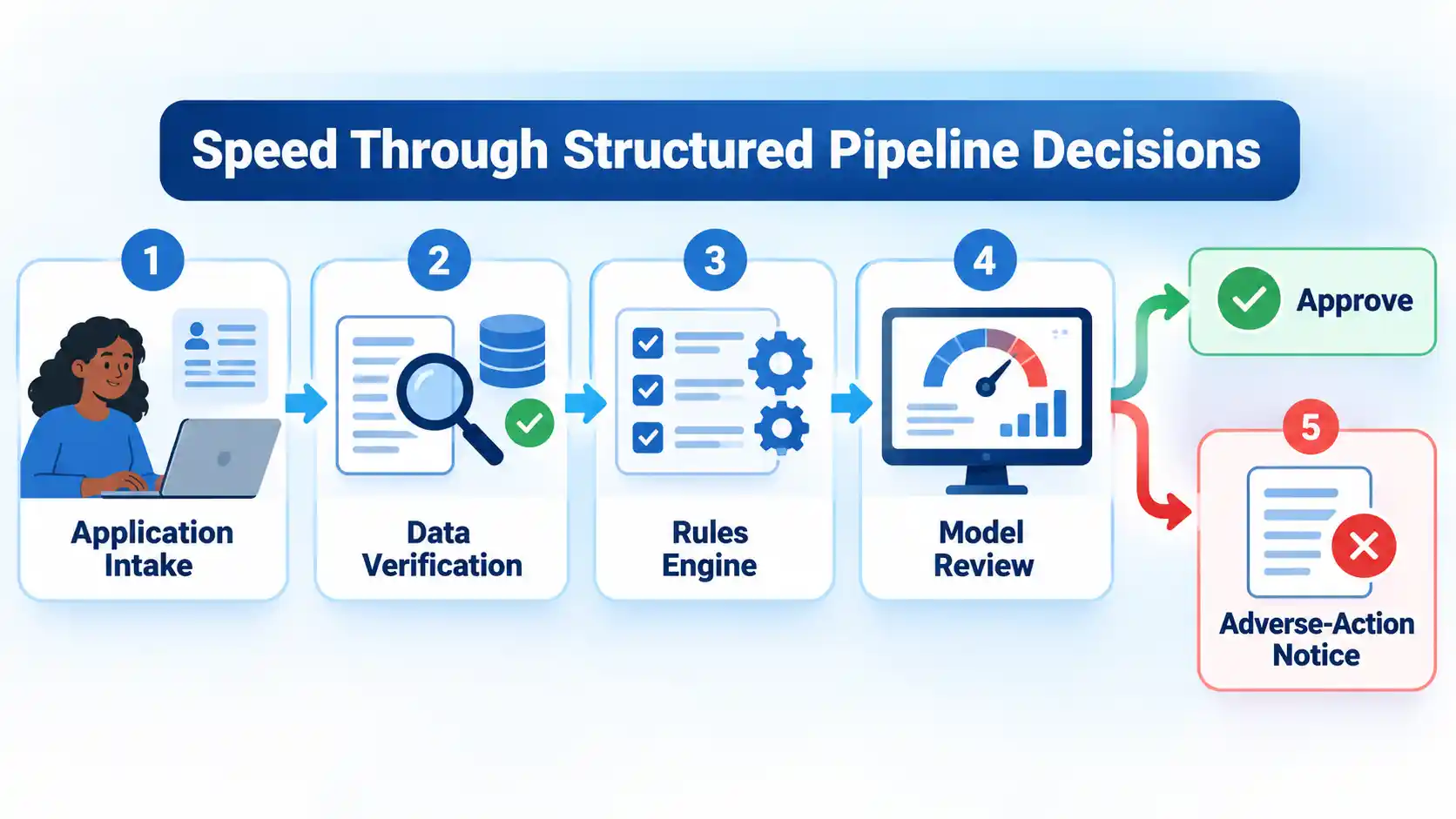 Loan decision pipeline showing application intake, data verification, rules engine, model review, approval, and adverse-action notice.