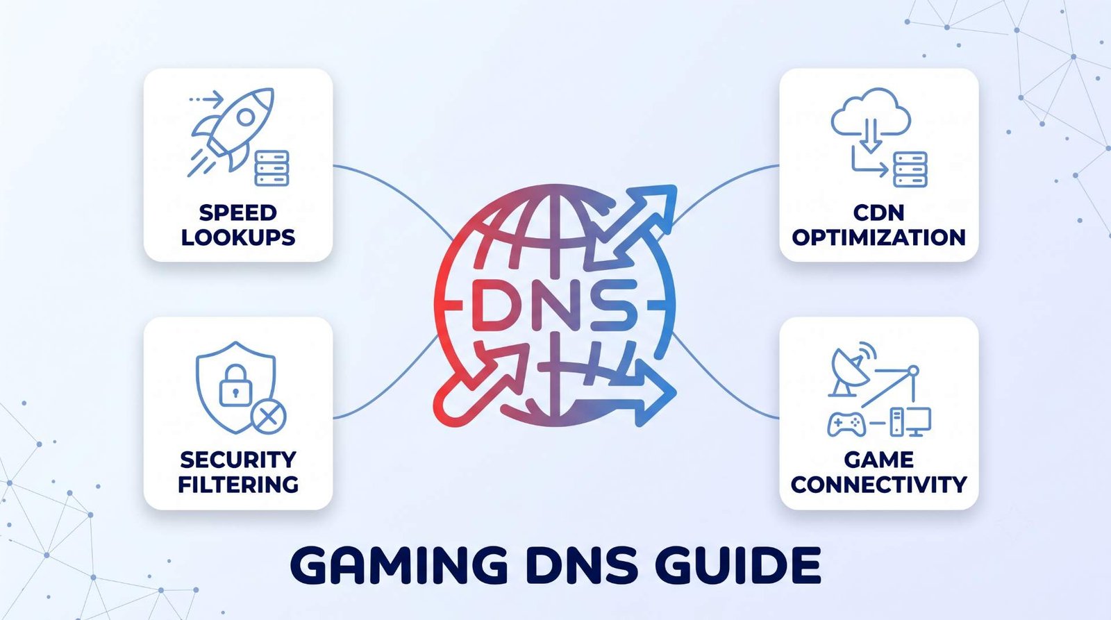Gaming DNS Guide illustration showing a central DNS globe icon connected to four features: Speed Lookups, CDN Optimization, Security Filtering, and Game Connectivity.