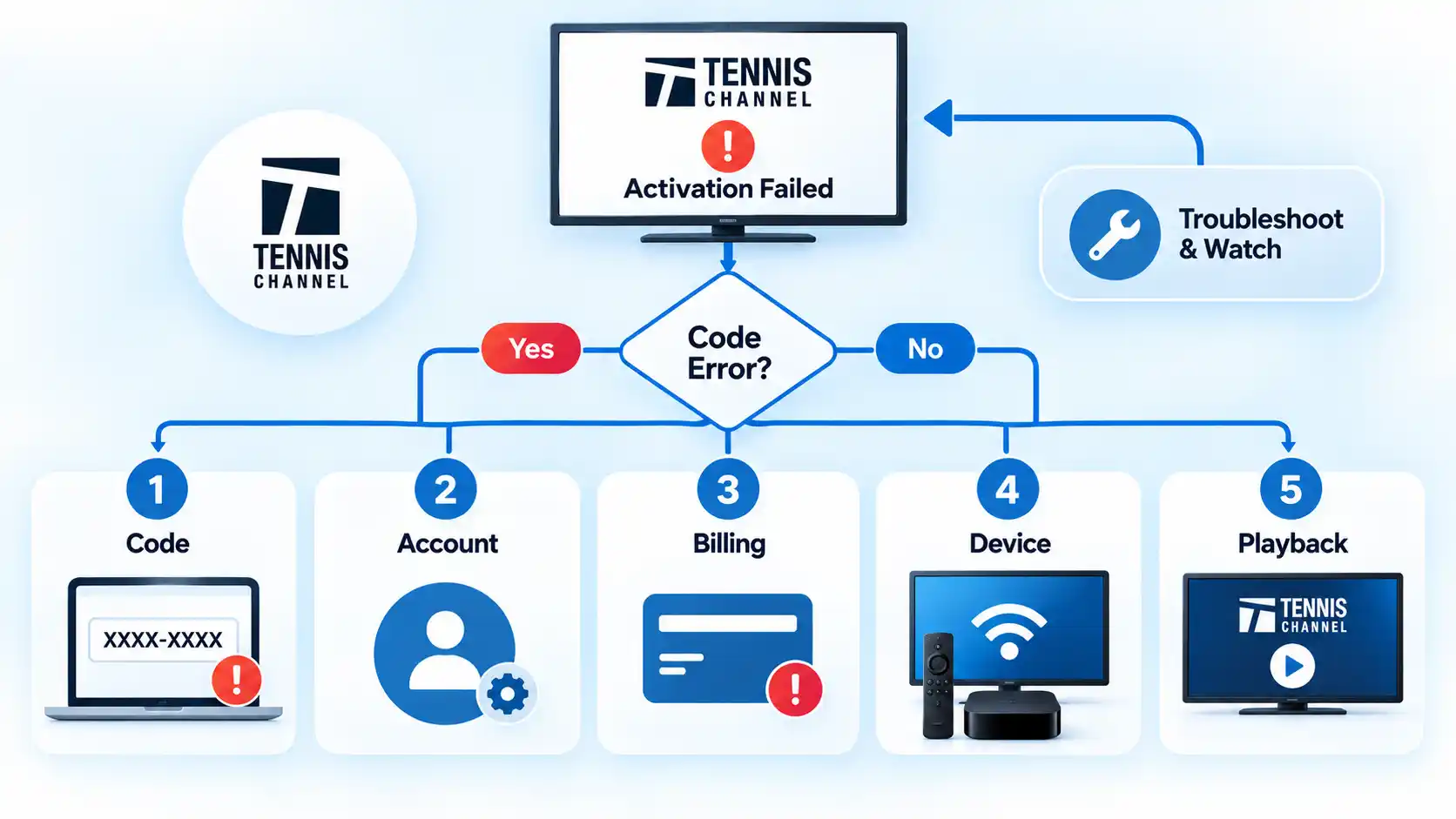 Tennis Channel activation failure flowchart with numbered Code, Account, Billing, Device and Playback checks.
