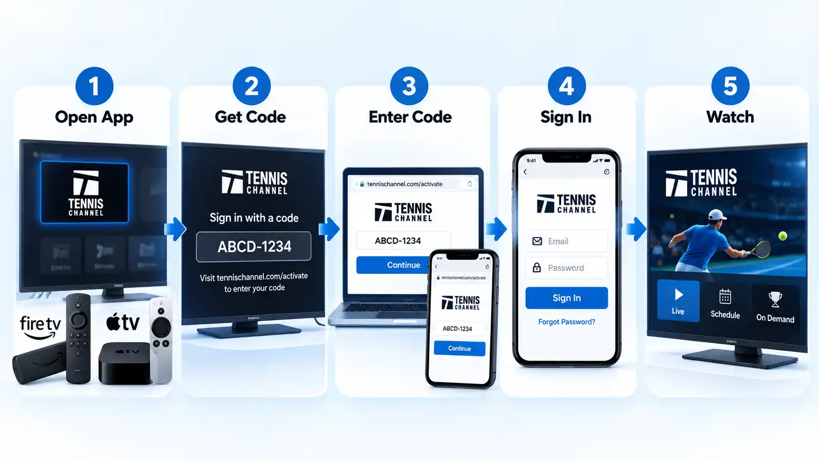 Five-step Tennis Channel activation flow: Open App, Get Code, Enter Code, Sign In and Watch on Fire TV or Apple TV.