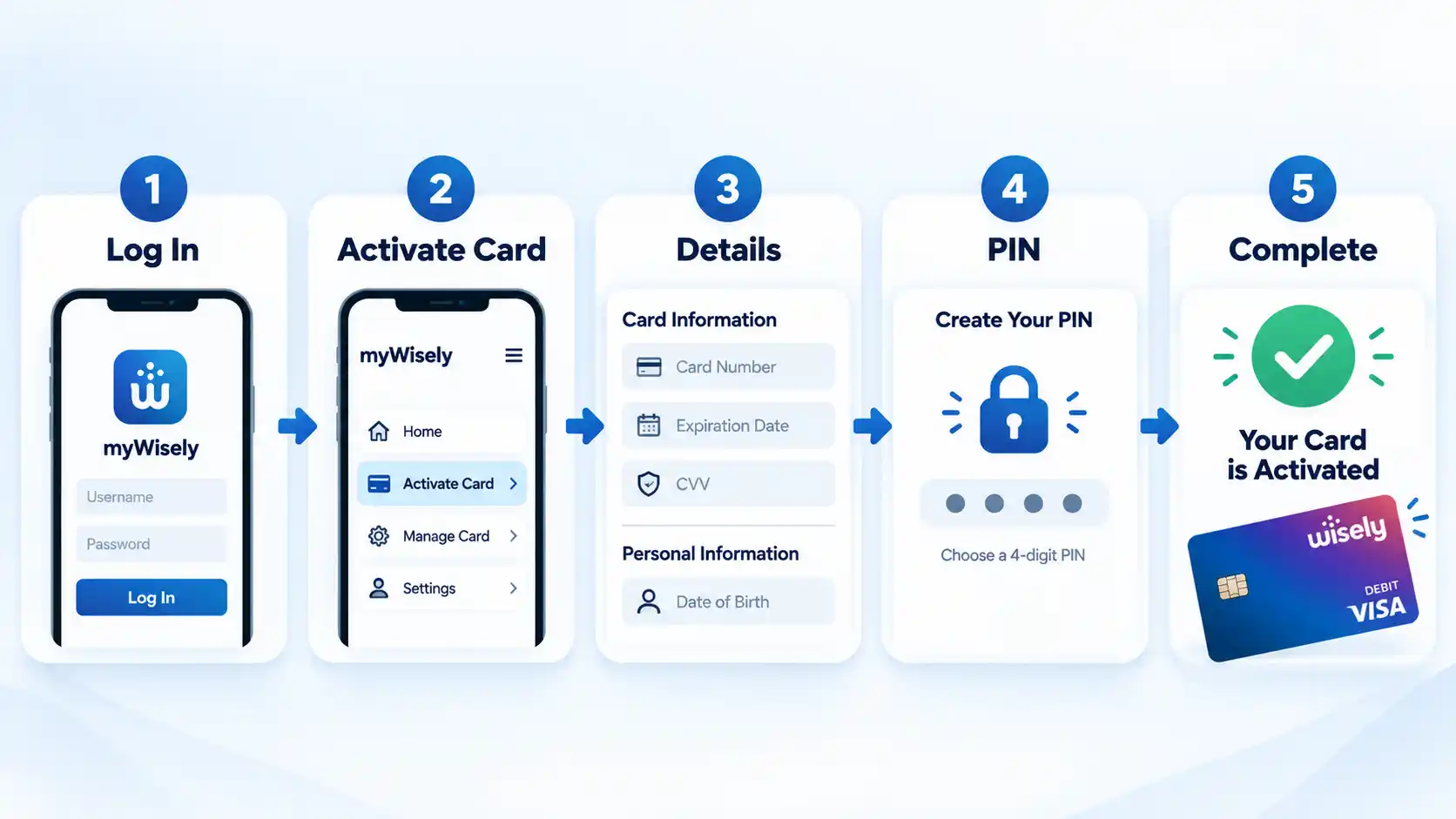 Wisely card connected to App, Web, and Phone activation routes under an Activate Your Card badge