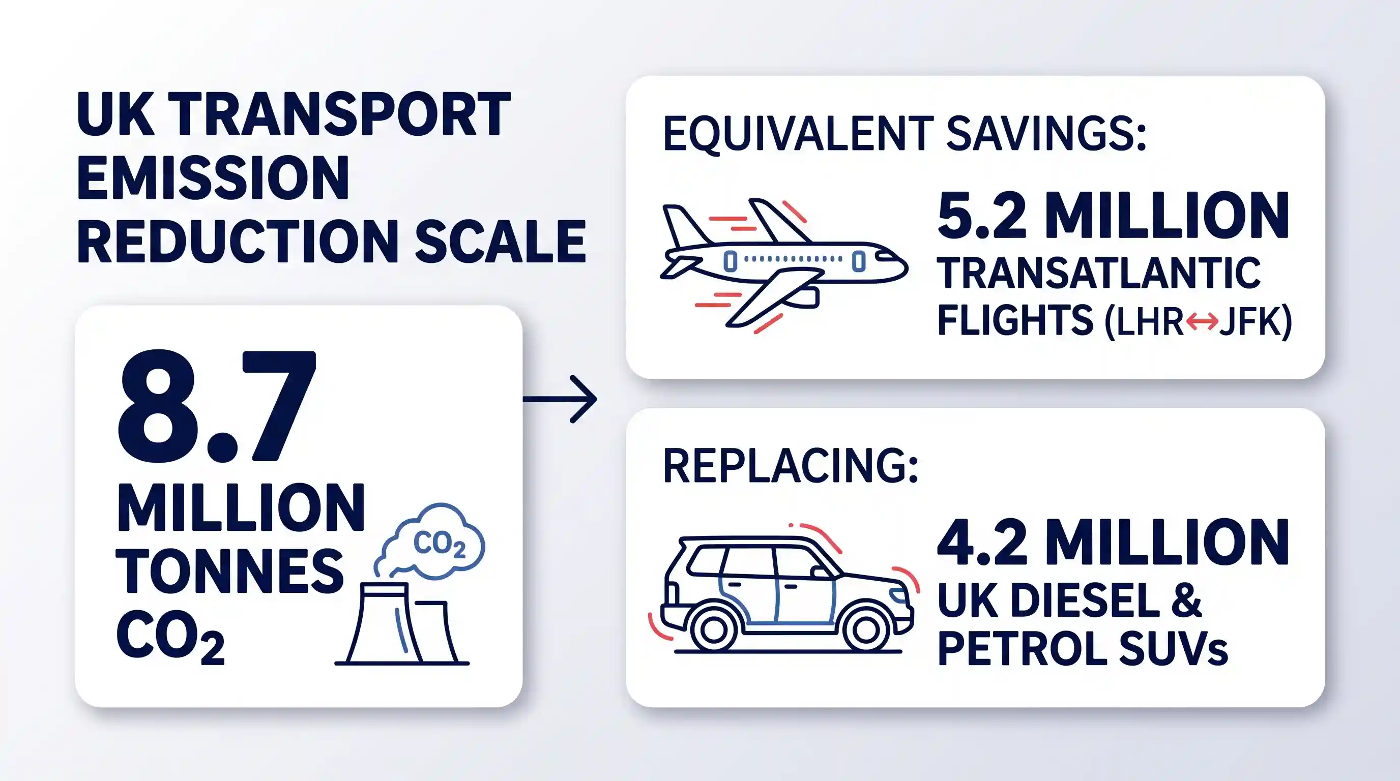 Infographic comparing 8.7M tonnes of CO2 to 5.2M flights and 4.2M UK SUVs.