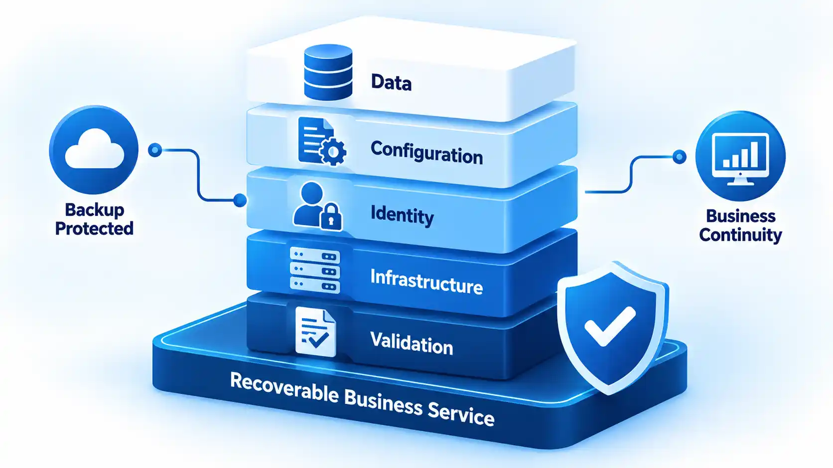 Recoverable Business Service stack showing Data, Configuration, Identity, Infrastructure, and Validation