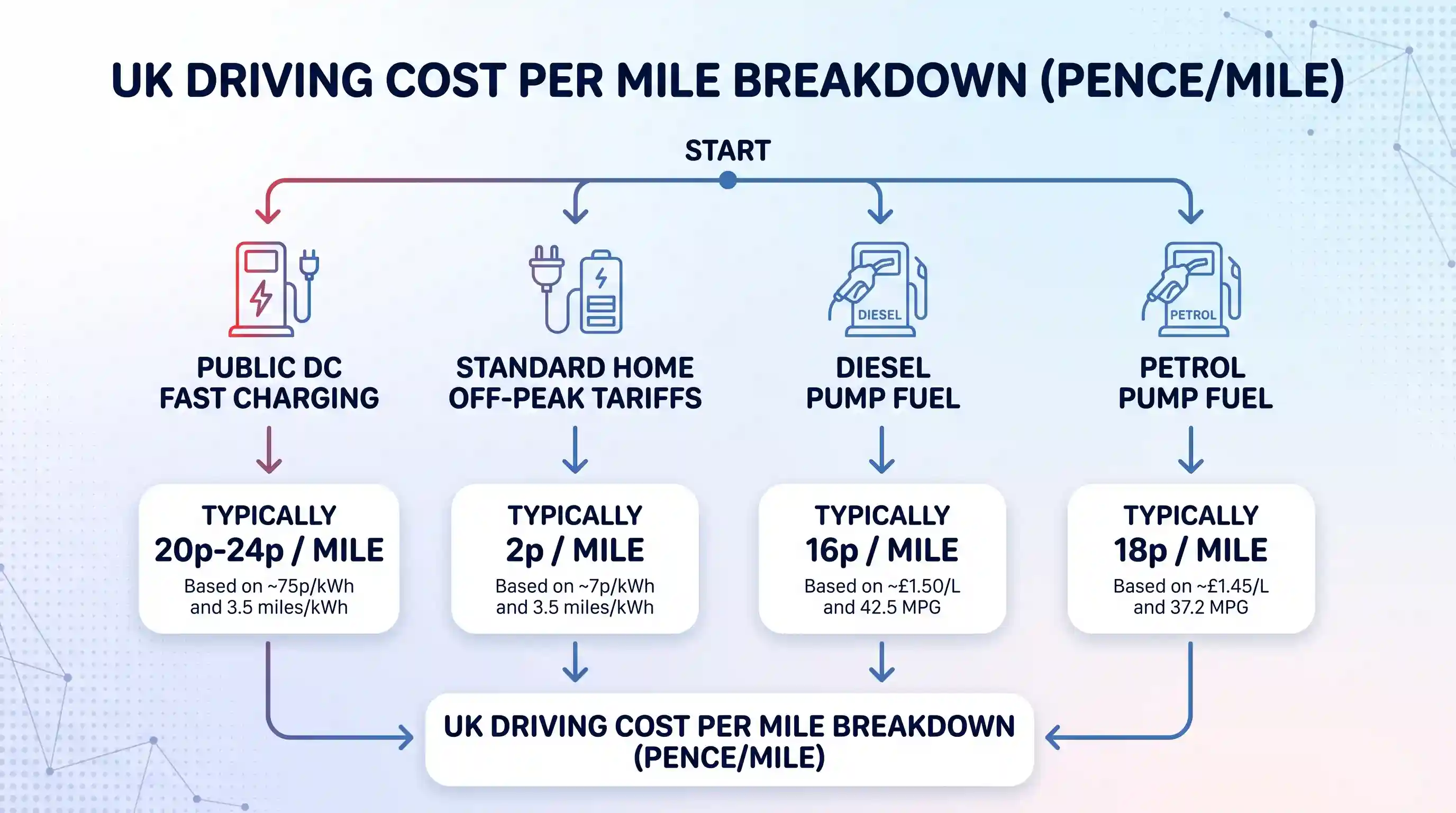 Flowchart comparing driving costs per mile for Public DC Fast Charging (20p-24p), Home Off-Peak Tariffs (2p), Diesel (16p), and Petrol (18p)