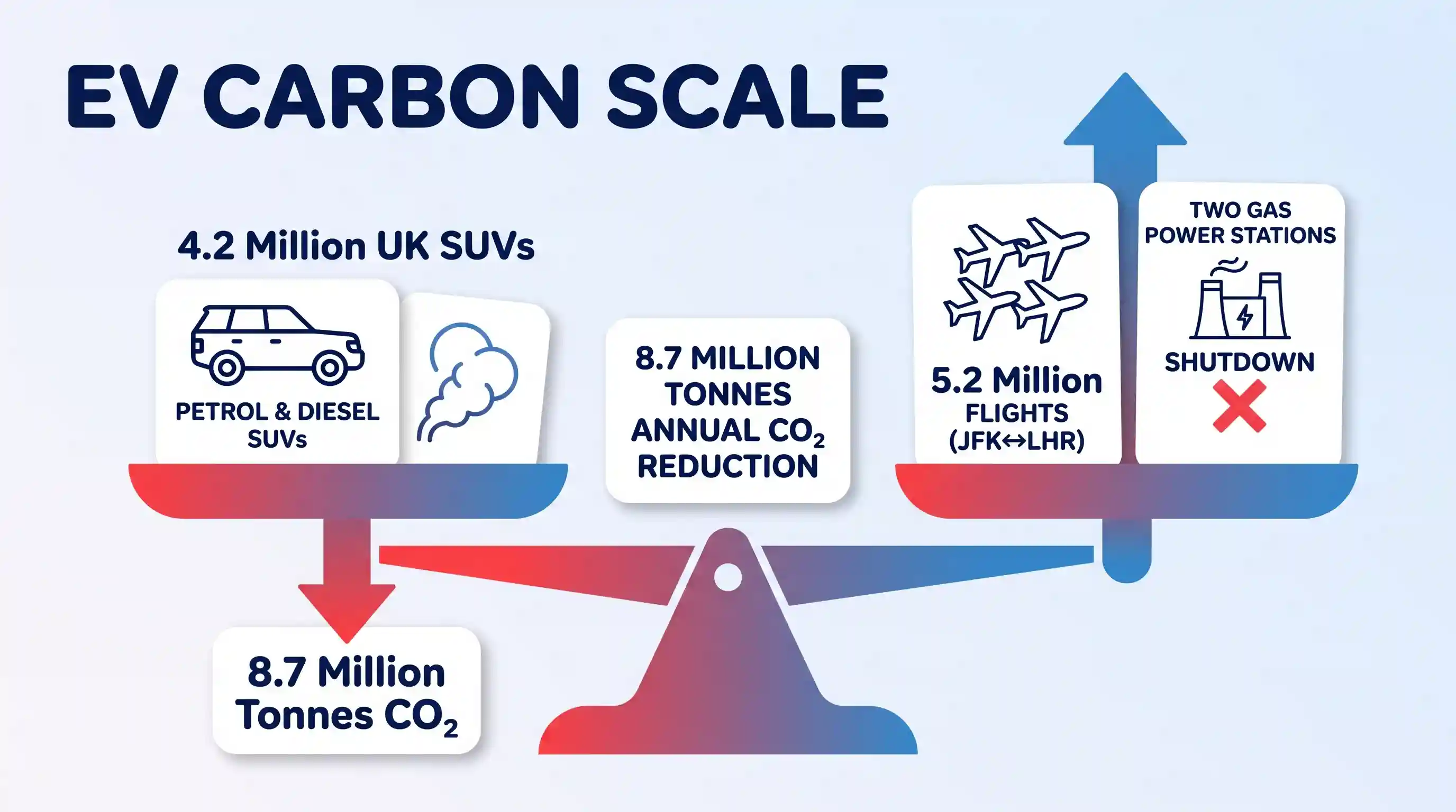 Conceptual scale infographic comparing UK SUV emissions reduction to equivalents in flights and power station shutdowns, titled EV CARBON SCALE.