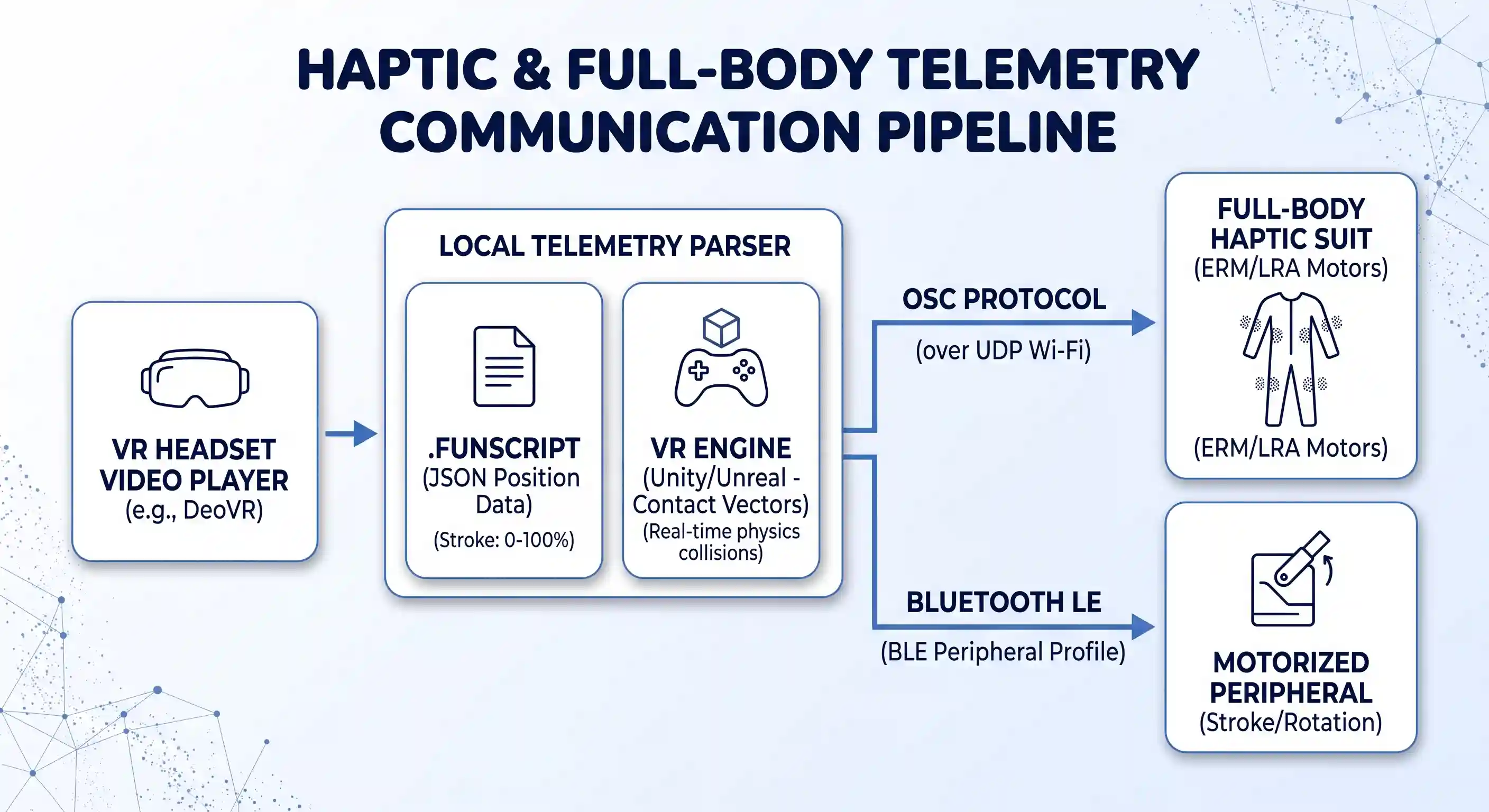 A technical flowchart illustrating the software architecture for connecting VR headset video players to haptic devices.