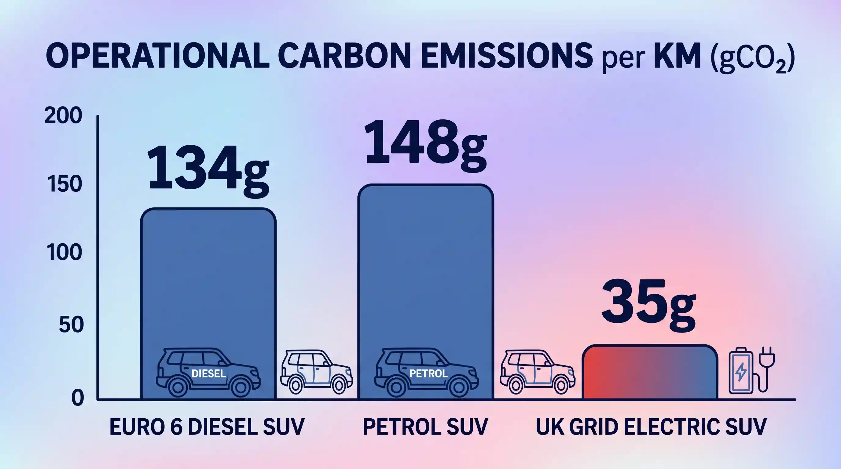 Bar chart comparing gCO2/km for Diesel SUV (134g), Petrol SUV (148g), and Grid Electric SUV (35g).