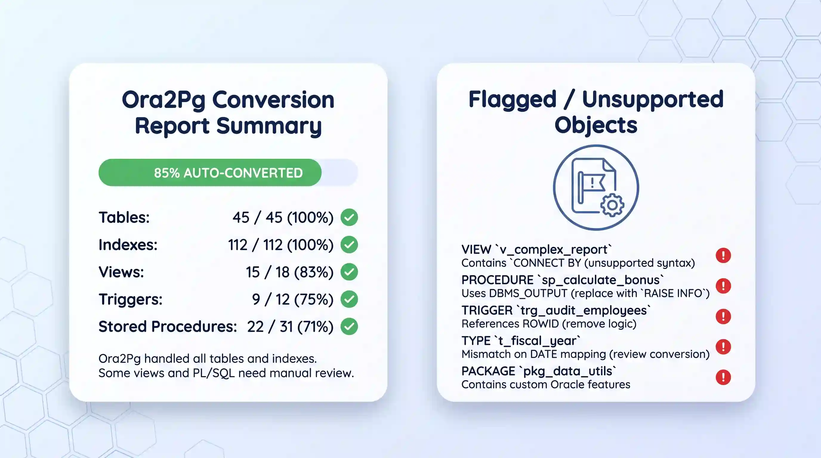 A side-by-side comparison of database migration reports on a white background with subtle hexagonal patterns. The left card, titled "Ora2Pg Conversion Report Summary," shows green success bars for Tables and Indexes, but partial success and warning icons for Views and Stored Procedures. The right card, titled "Flagged / Unsupported Objects," lists five examples of objects (VIEW, PROCEDURE, TRIGGER, etc.) flagged for manual review with specific technical reasons like "Contains CONNECT BY (unsupported syntax)" and "Uses DBMS_OUTPUT (replace with RAISE INFO)".