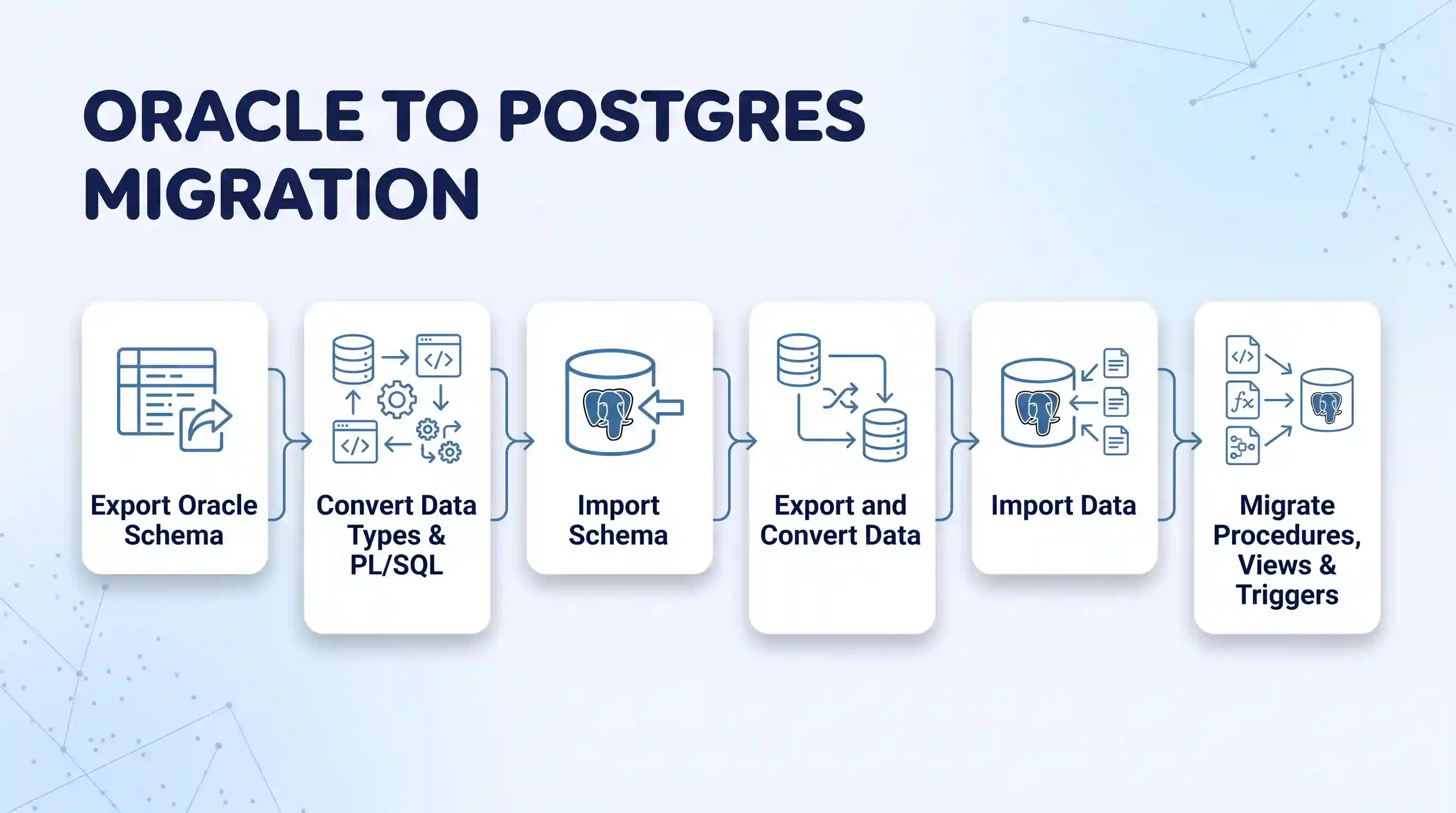 A horizontal process flow graphic with six steps for an Oracle to Postgres database migration, using icons and labels for schema, data, and code conversion, under the title "ORACLE TO POSTGRES MIGRATION."