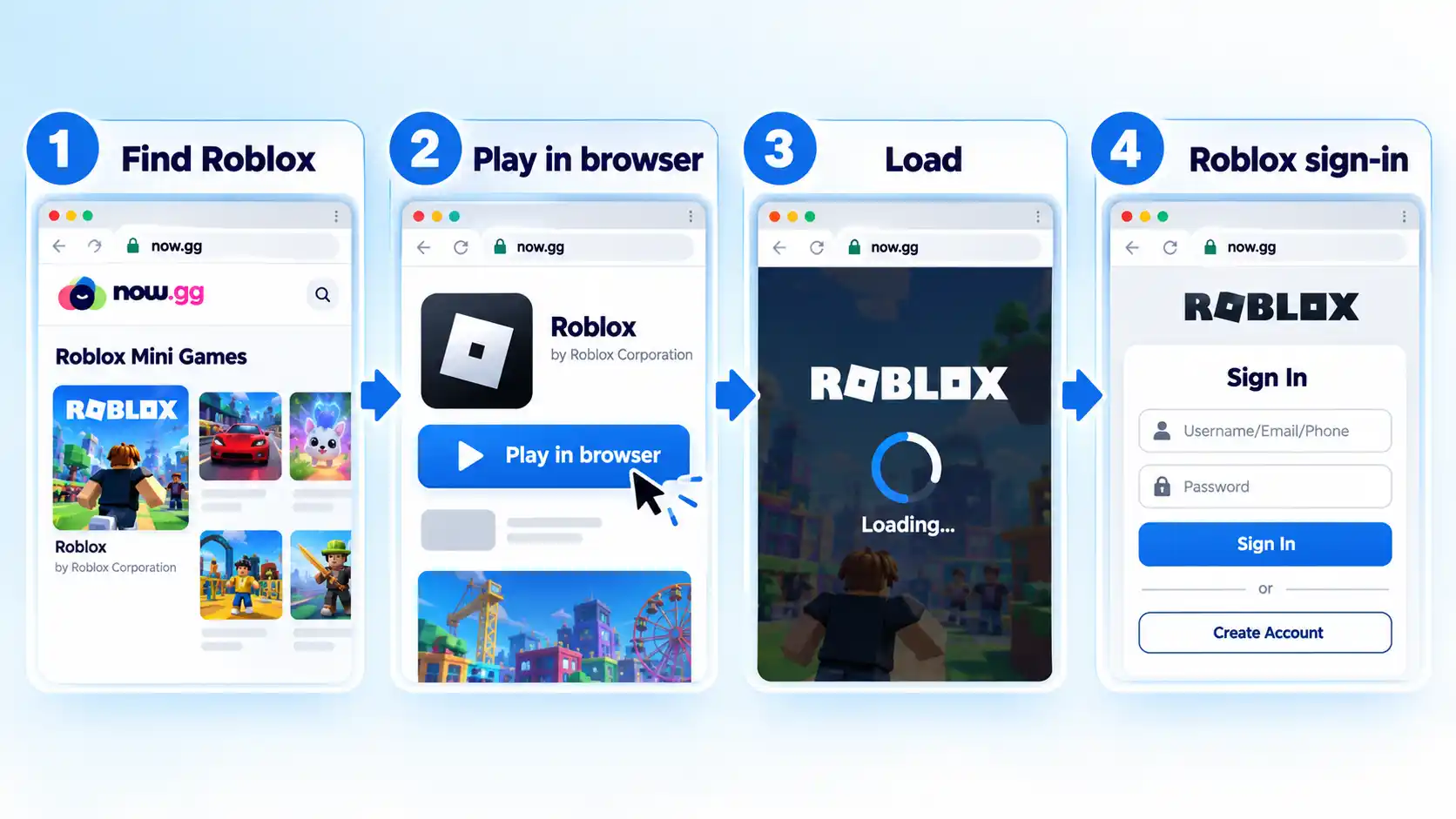 Four-step now.gg path shows Find Roblox, Play in browser, Load, and Roblox sign-in screens.