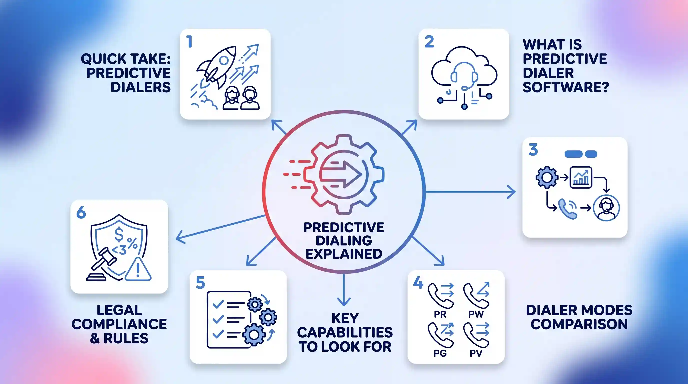 A hub-and-spoke diagram illustrating predictive dialing, with a central calculation icon connected to six subtopics like Quick Take and Legal Compliance.