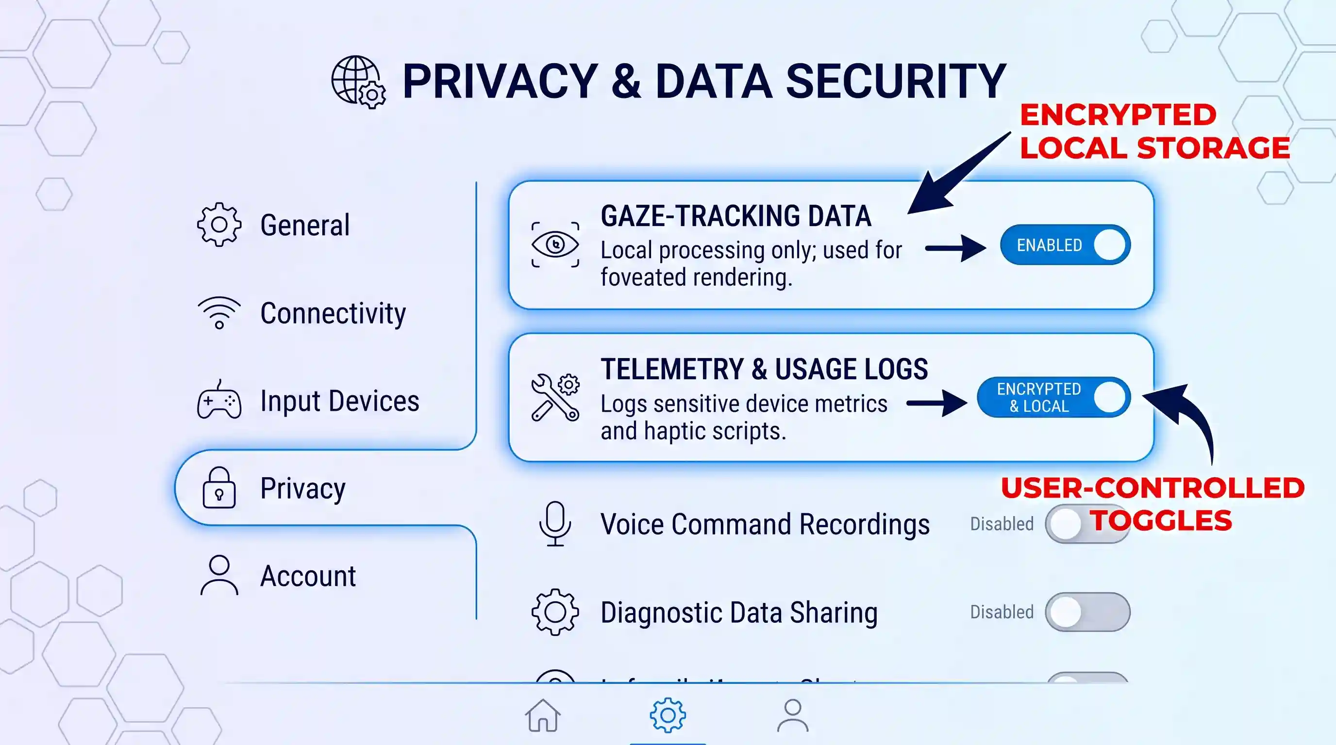 An annotated simulation of a VR headset privacy settings screen showing data encryption toggles for gaze tracking and telemetry.