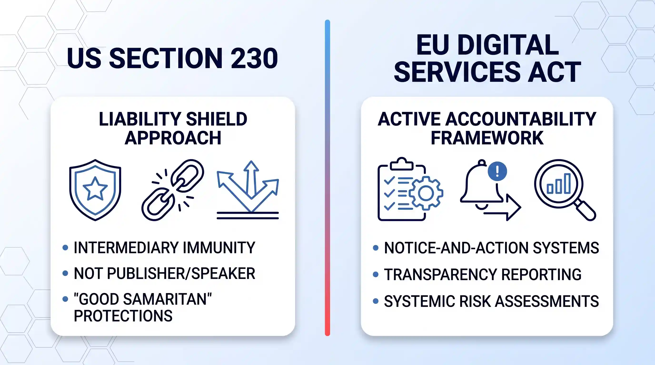 A compliance diagram comparing US Section 230 and the EU Digital Services Act.