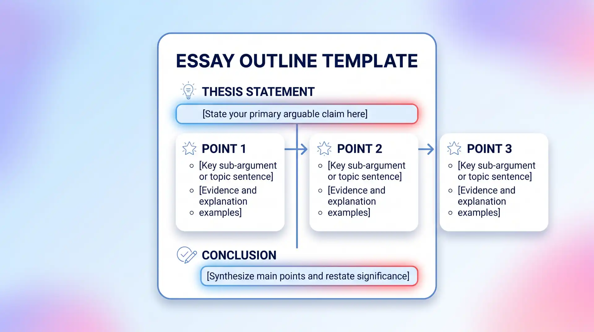A structural diagram showing a thesis line, three bulleted supporting points, and a conclusion line in navy blue text on white cards, styled as a simple visual template